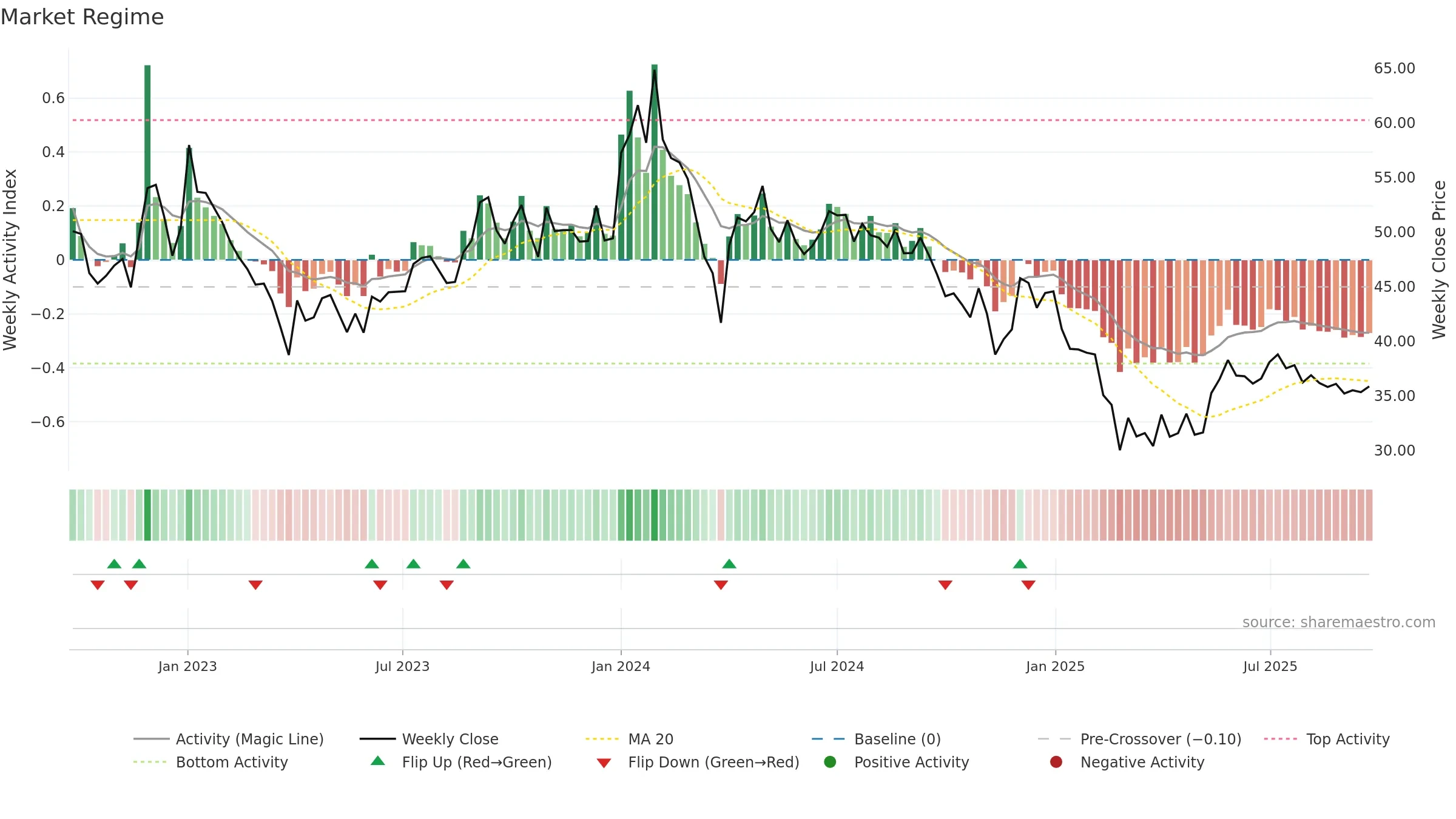 DAMODARIND weekly Market Snapshot chart, closing 2025-09-22.