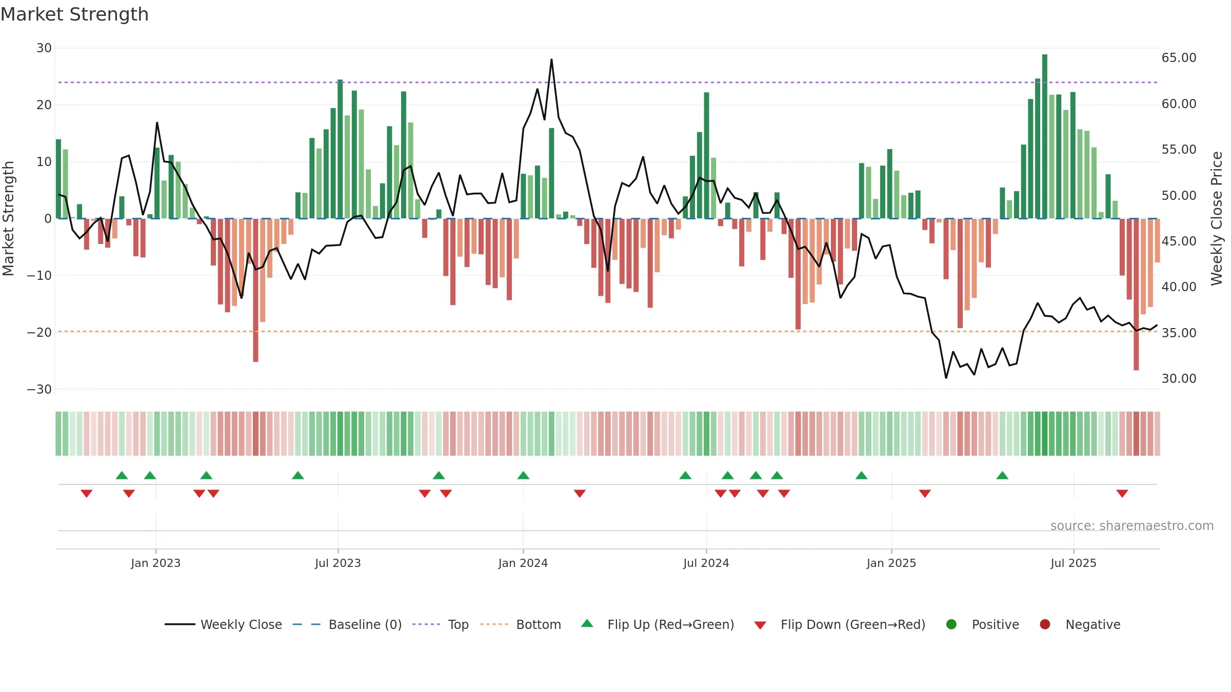 DAMODARIND weekly Market Strength chart, closing 2025-09-22.