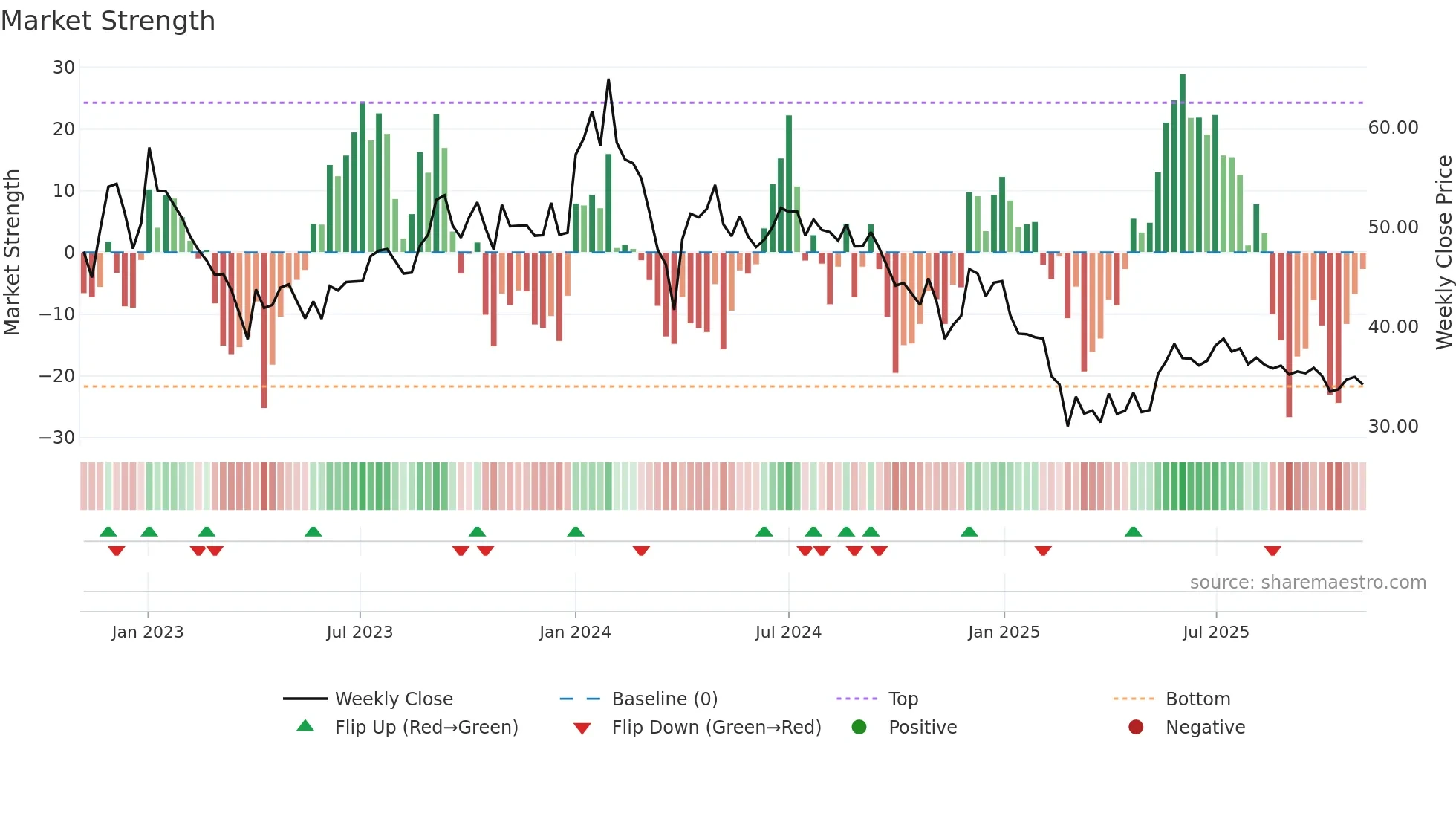 DAMODARIND weekly Market Strength chart