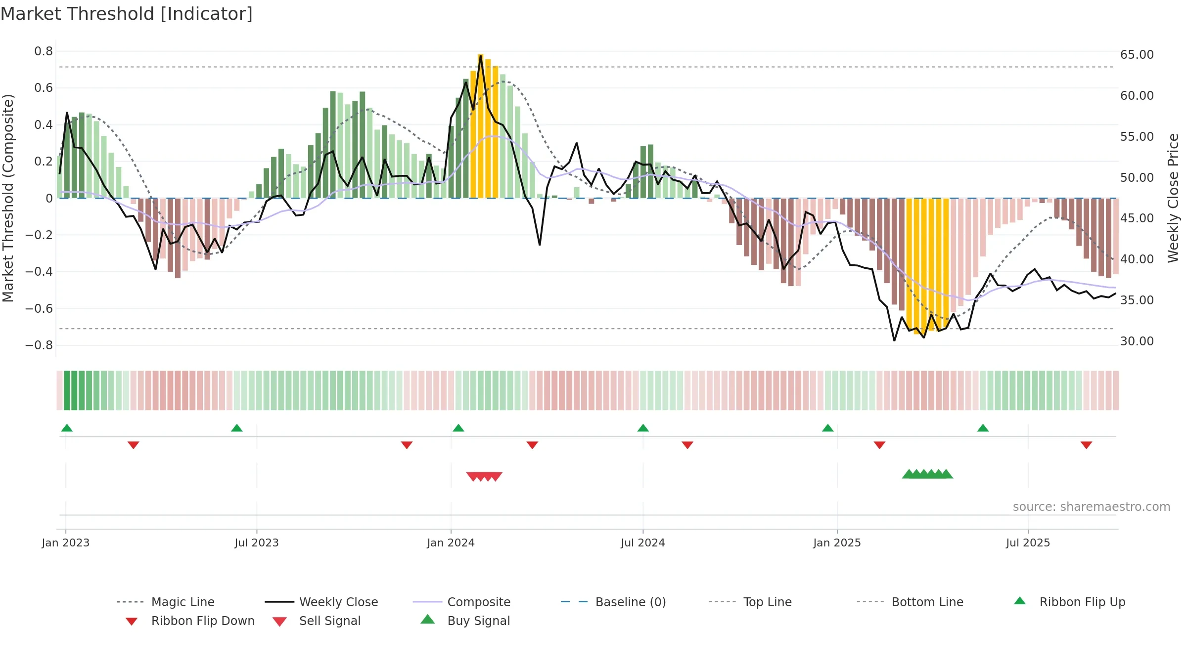 DAMODARIND weekly Market Threshold chart, closing 2025-09-22.