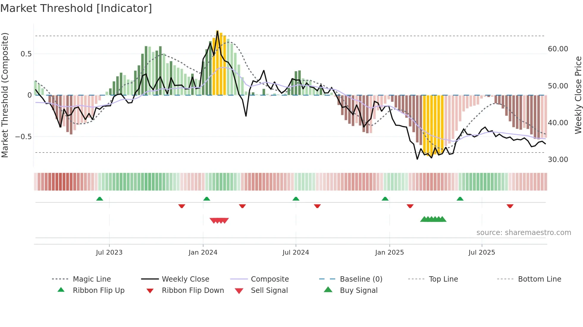DAMODARIND weekly Market Threshold chart