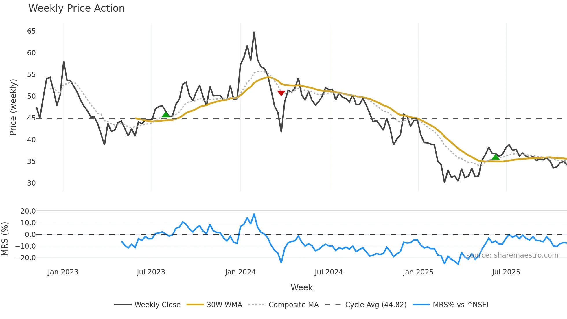 DAMODARIND weekly Price Action chart, closing 2025-11-03