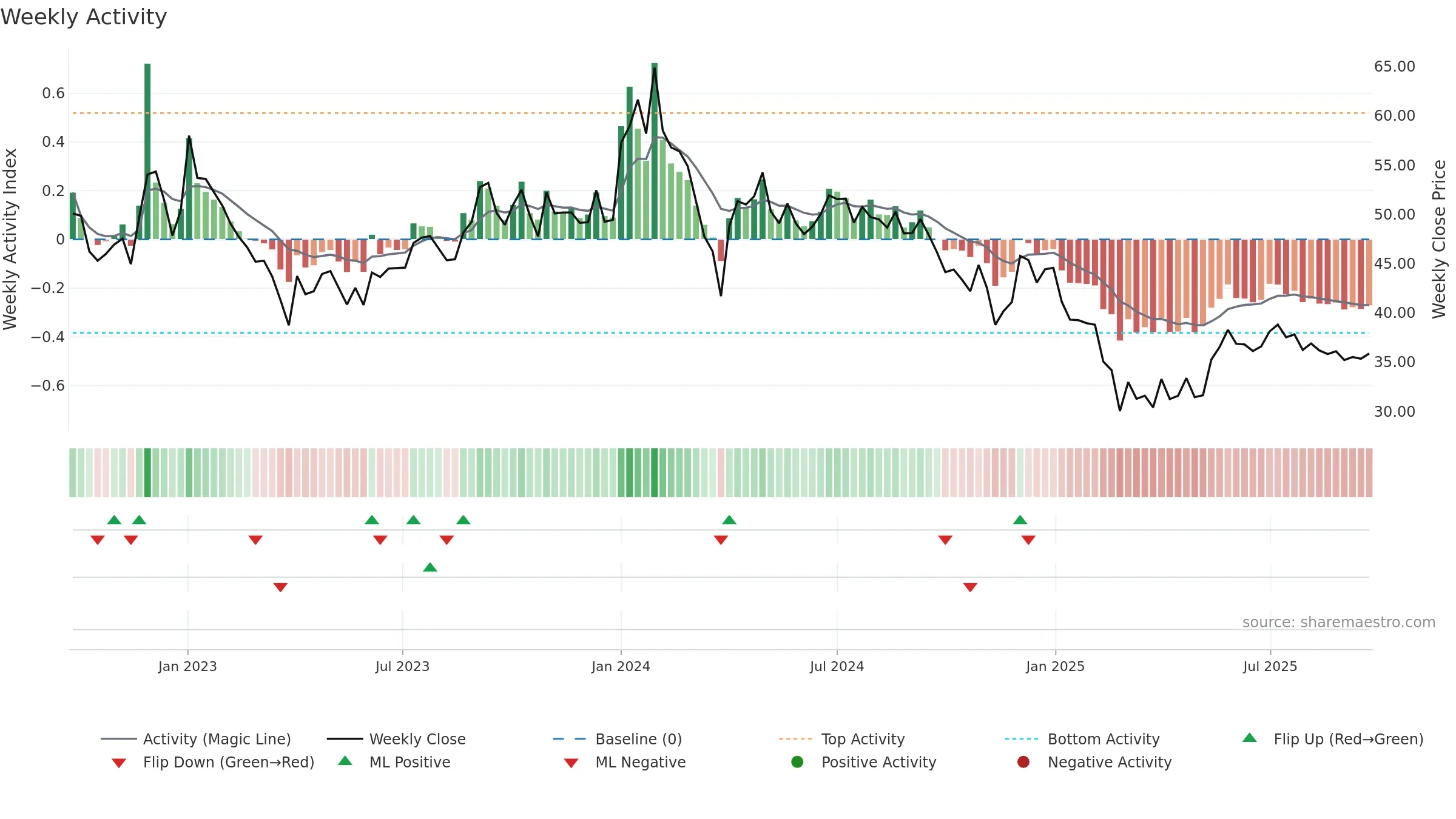 DAMODARIND weekly Activity chart, closing 2025-09-22.