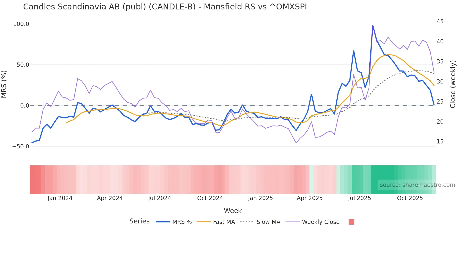 CANDLE-B Mansfield Relative Strength chart