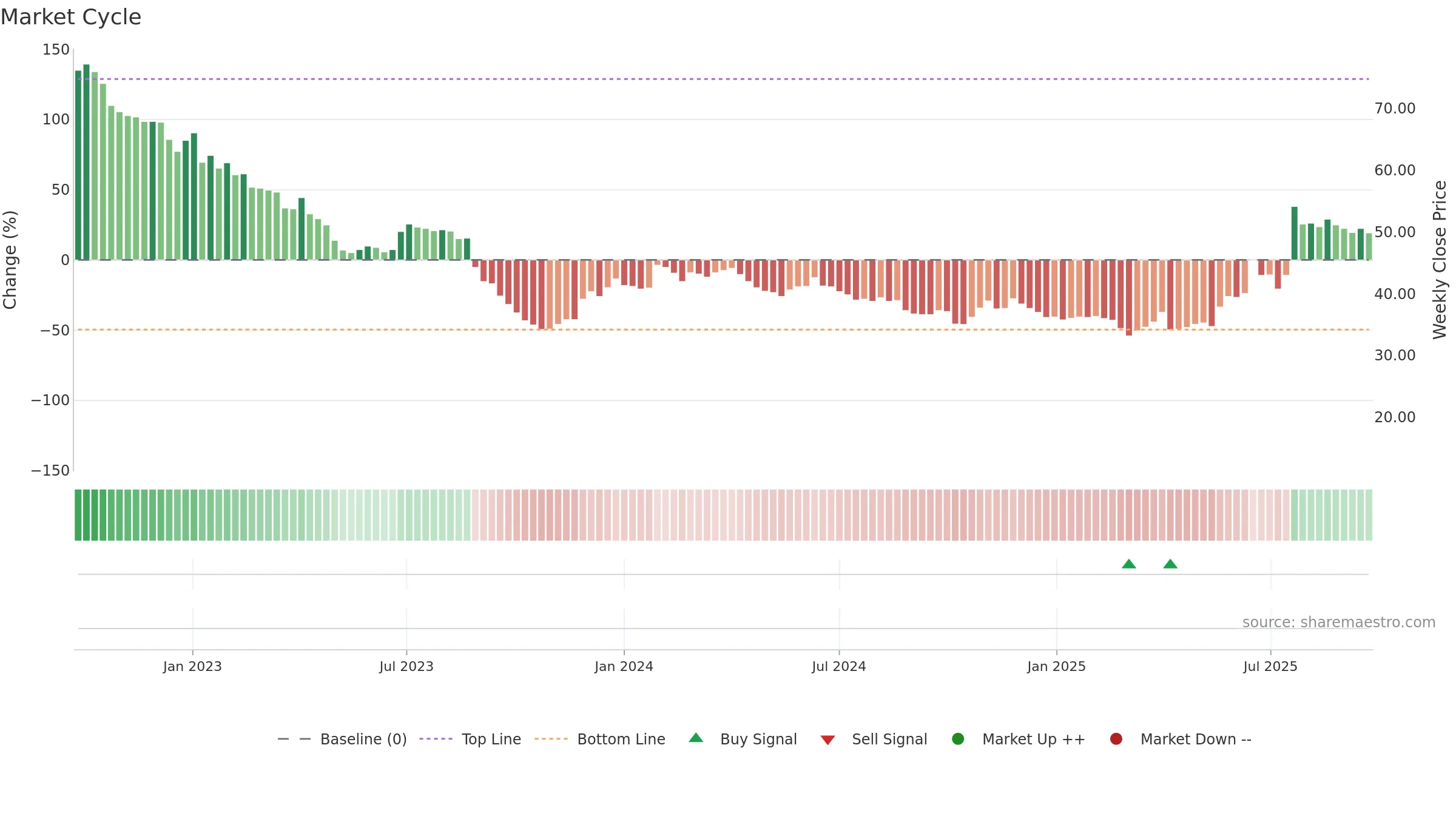 CANDLE-B weekly Market Cycle chart, closing 2025-09-22.