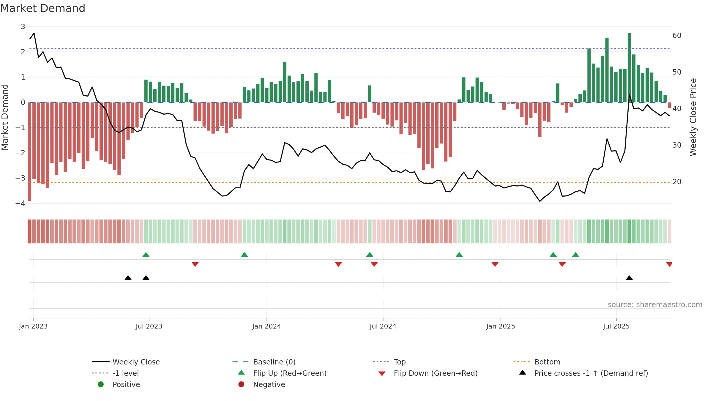 CANDLE-B weekly Market Demand chart, closing 2025-09-22.