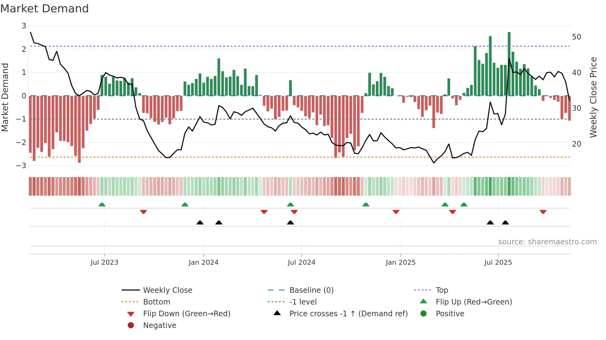 CANDLE-B weekly Market Demand chart
