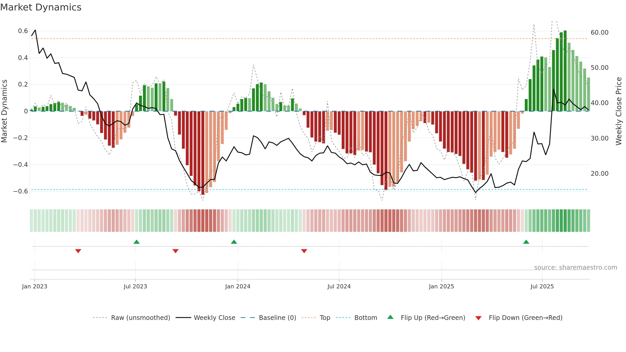 CANDLE-B weekly Market Dynamics chart, closing 2025-09-22.
