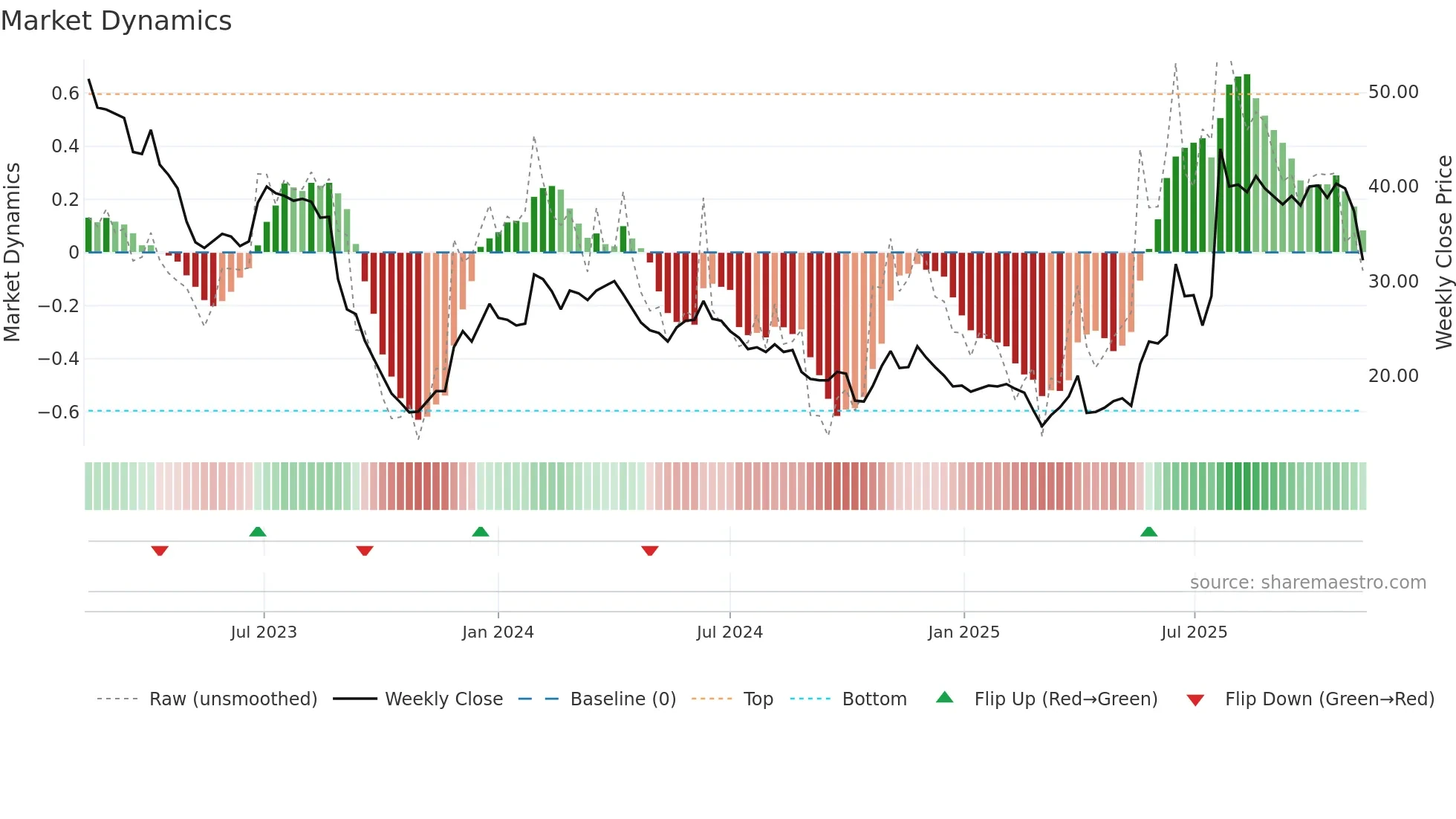 CANDLE-B weekly Market Dynamics chart