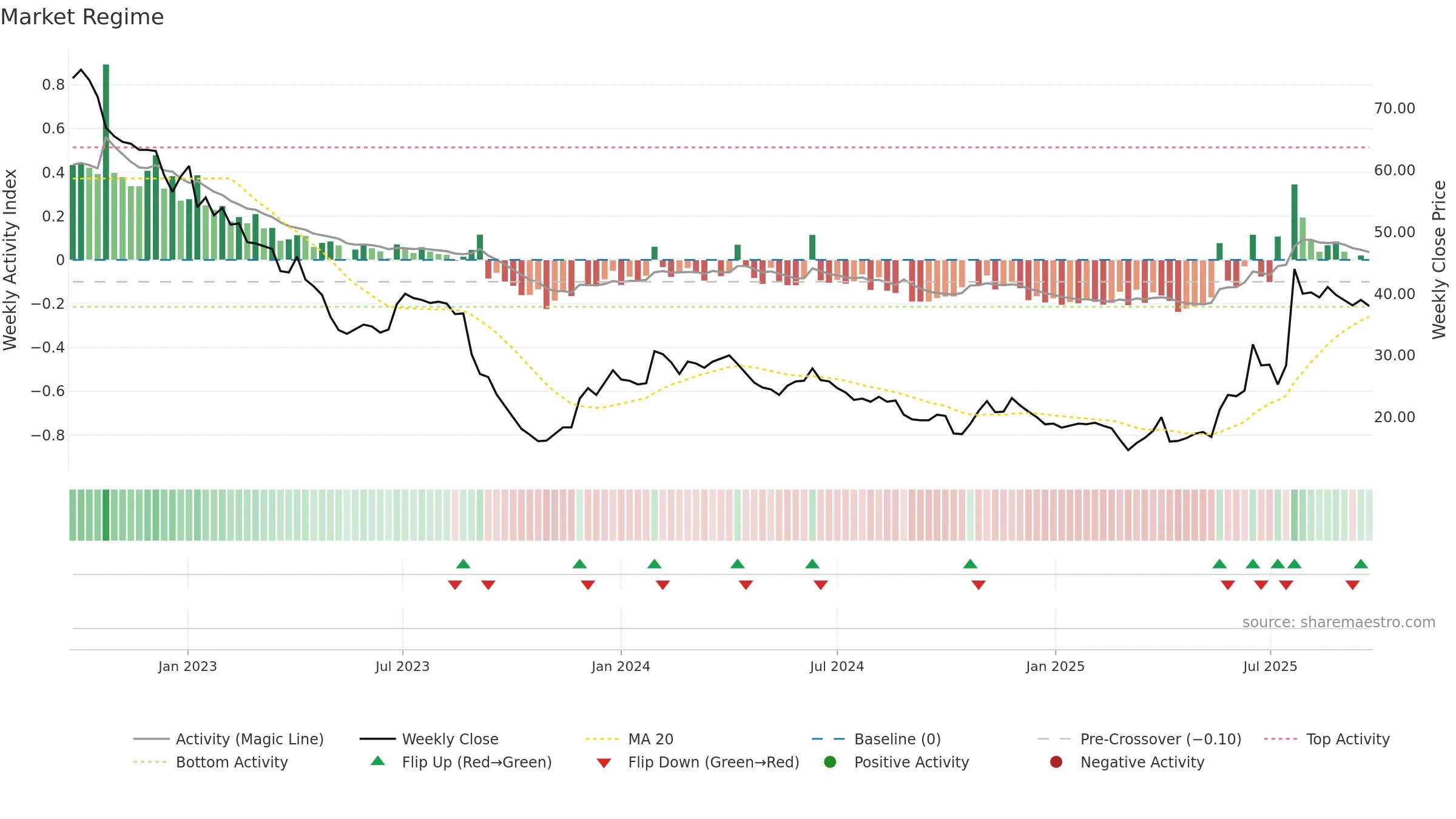 CANDLE-B weekly Market Snapshot chart, closing 2025-09-22.