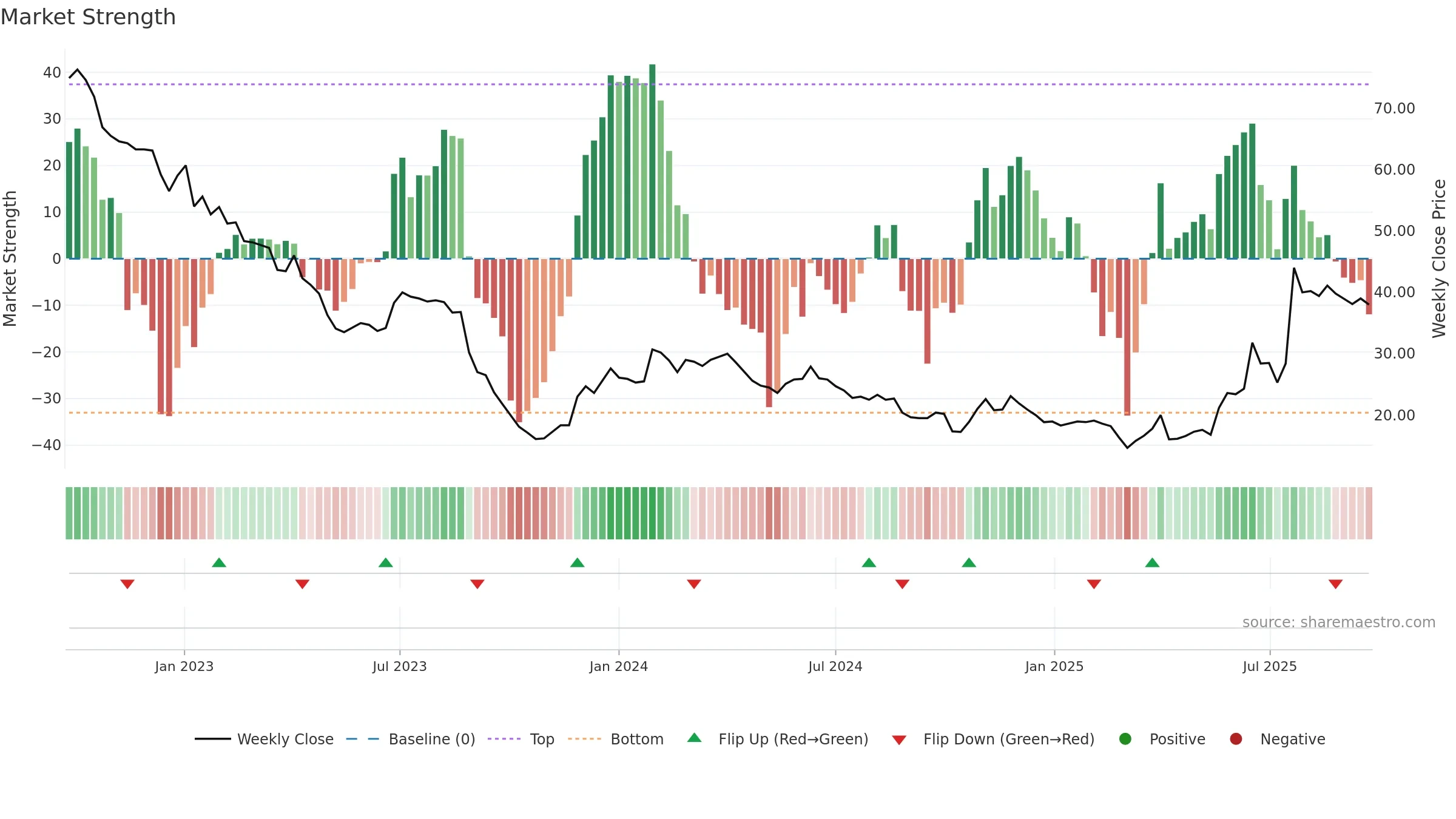 CANDLE-B weekly Market Strength chart, closing 2025-09-22.
