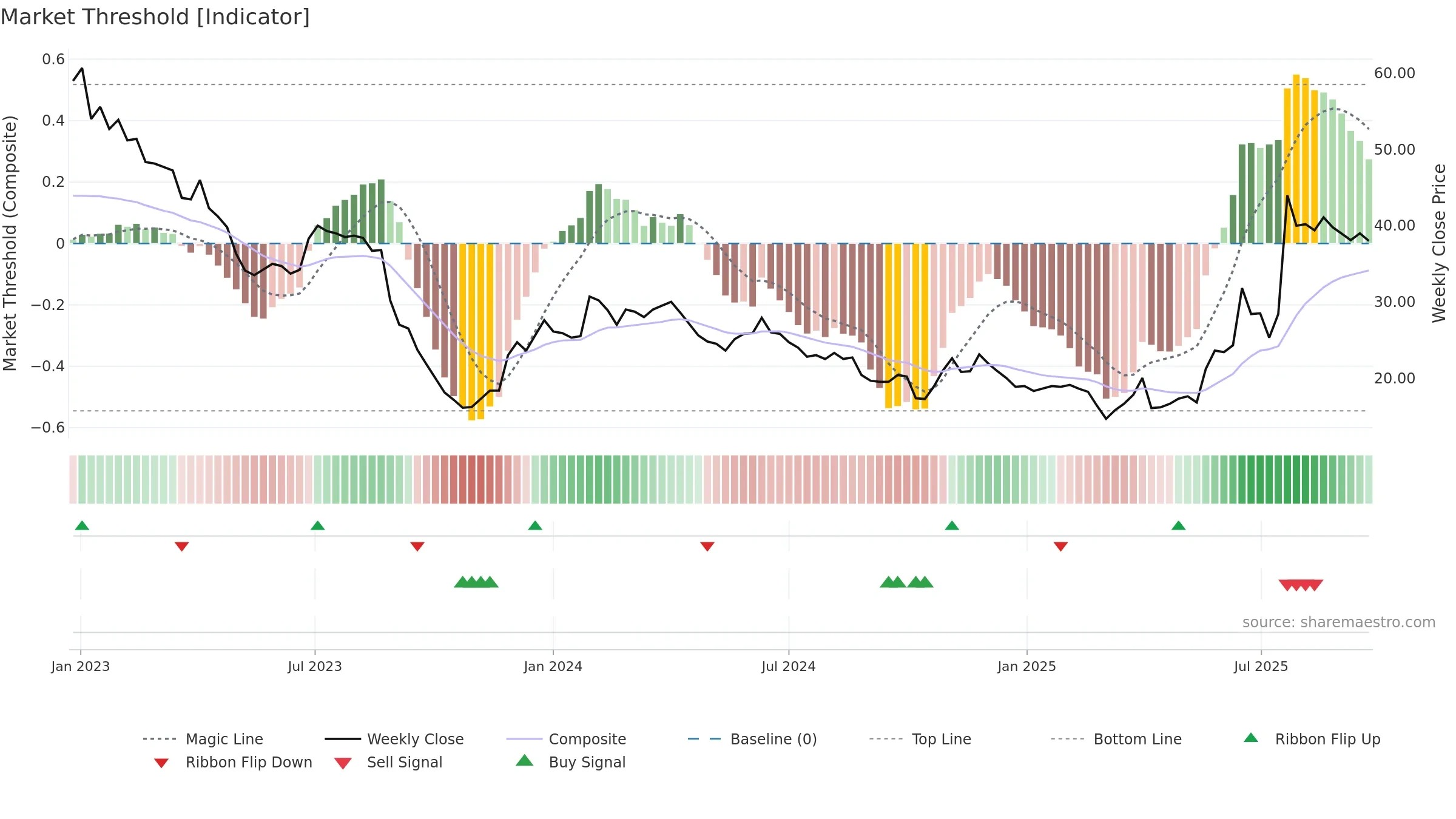 CANDLE-B weekly Market Threshold chart, closing 2025-09-22.