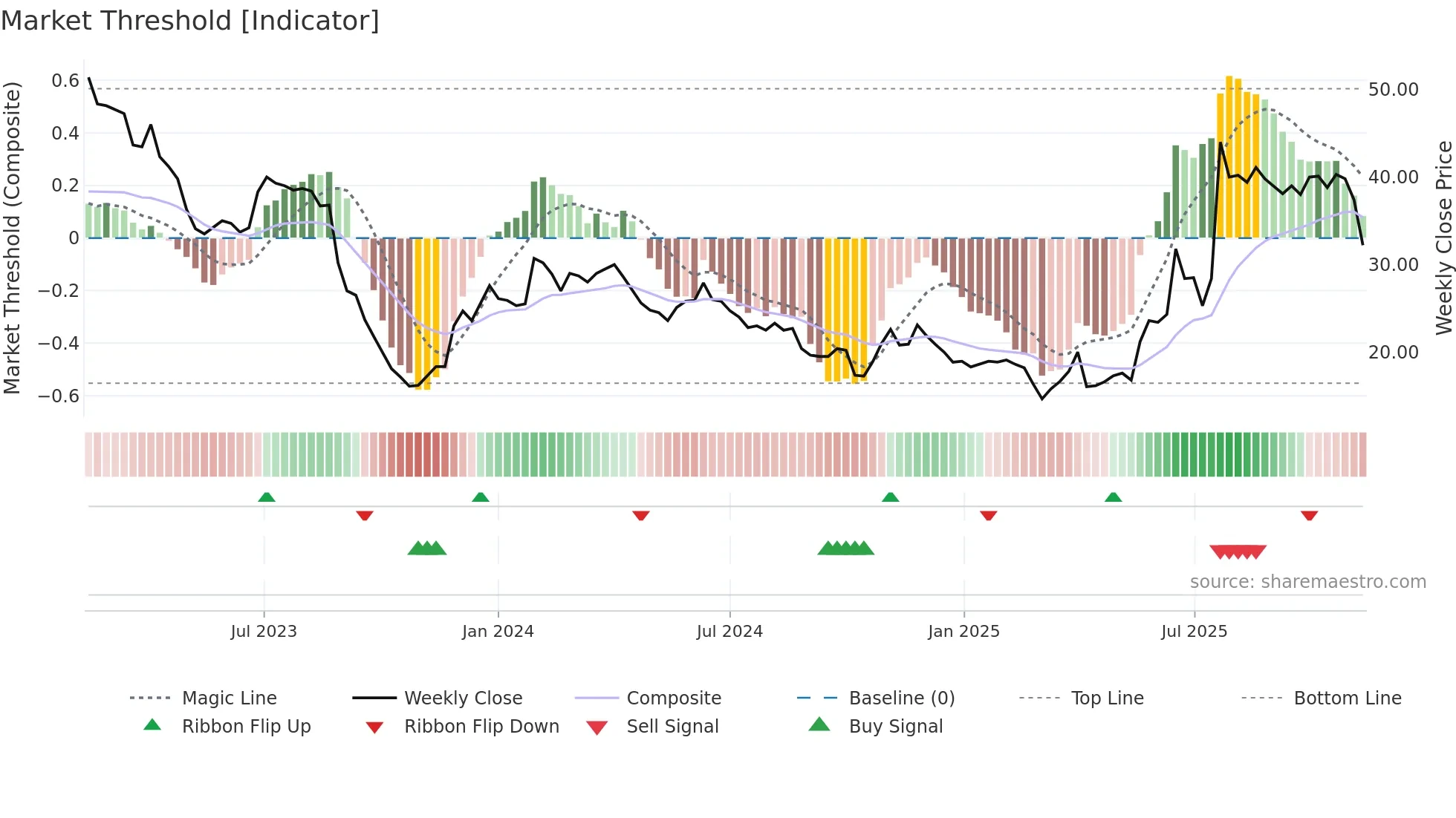 CANDLE-B weekly Market Threshold chart