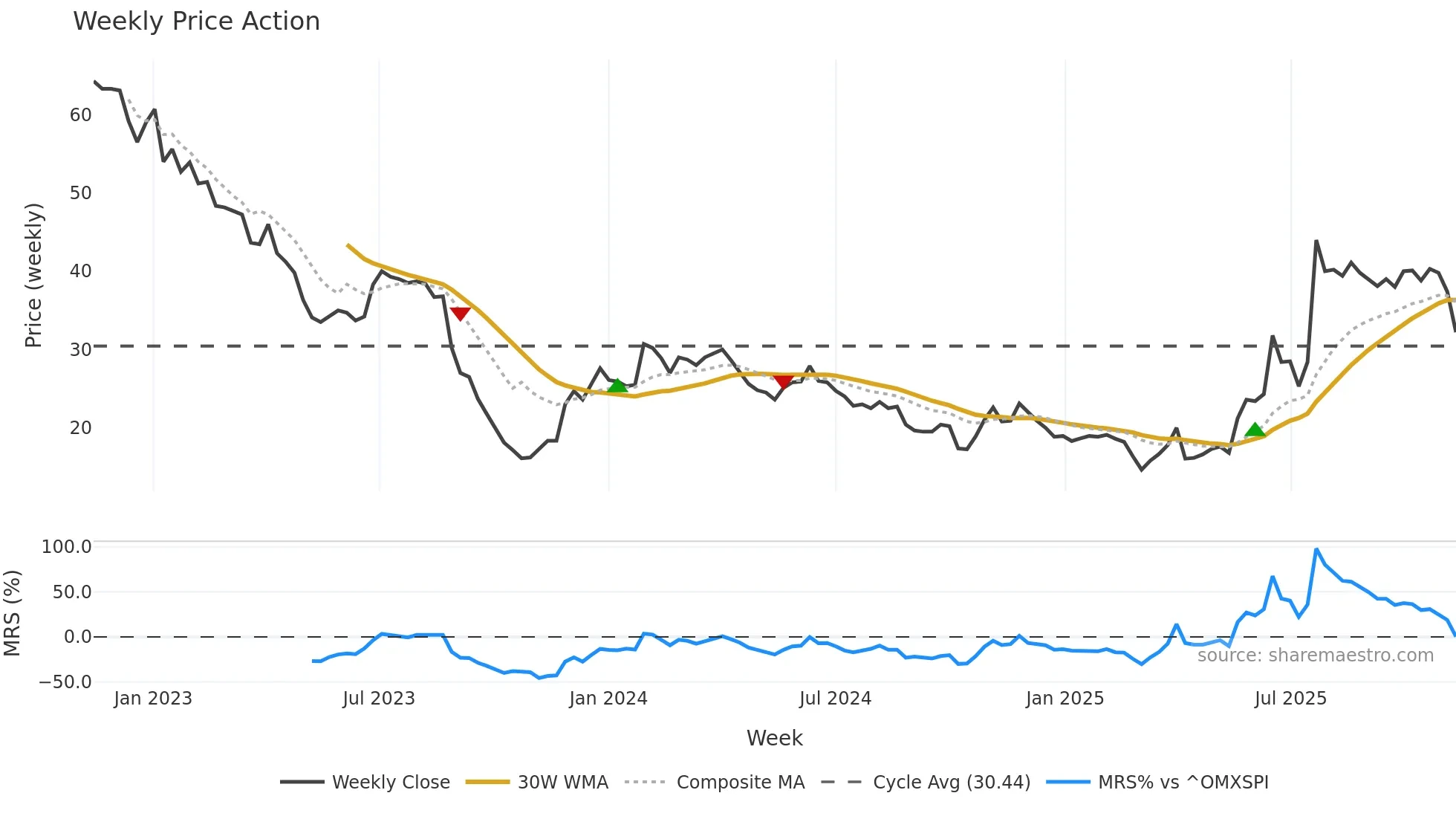 CANDLE-B weekly Price Action chart, closing 2025-11-10