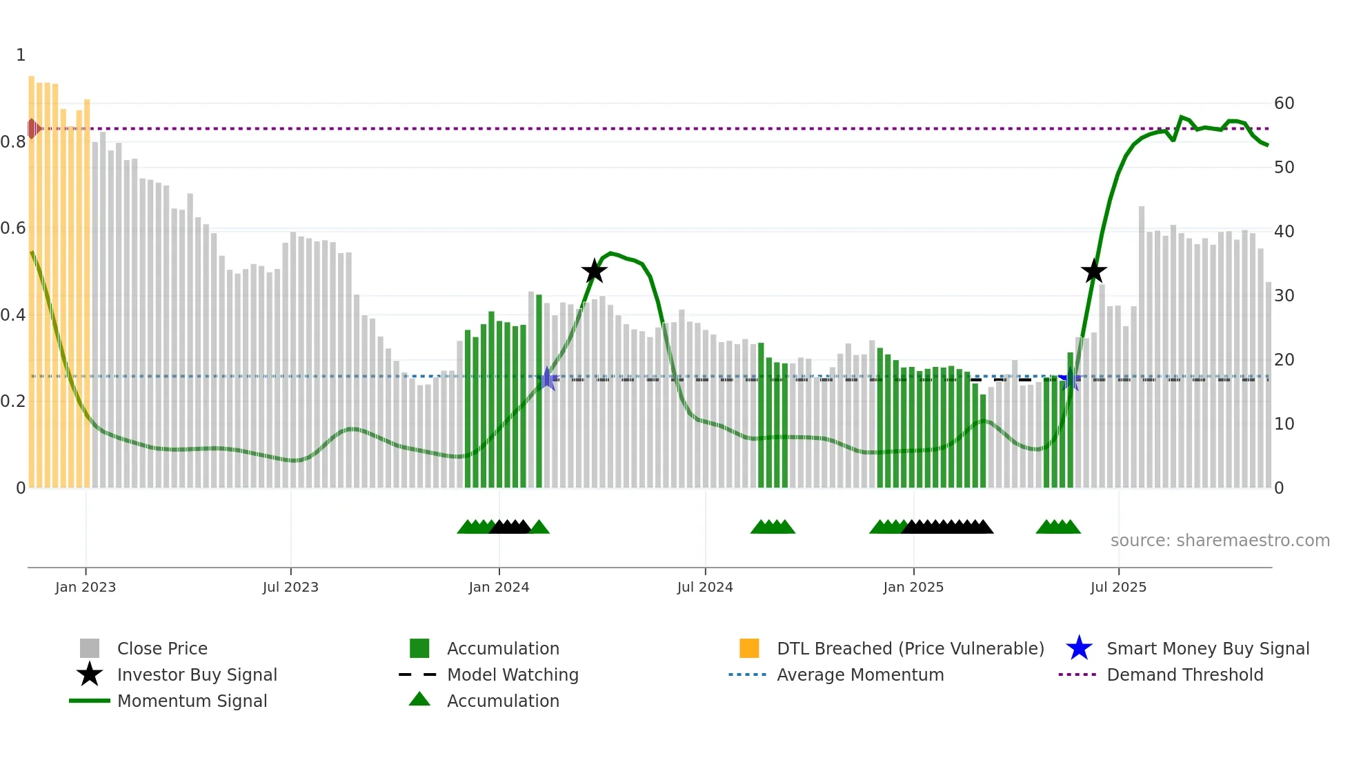 CANDLE-B weekly Smart Money chart