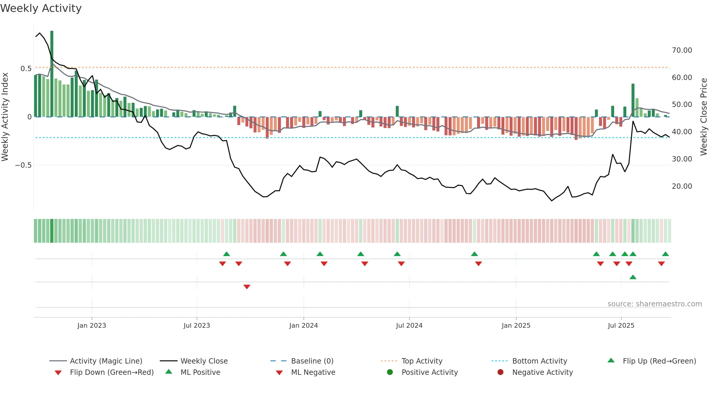 CANDLE-B weekly Activity chart, closing 2025-09-22.