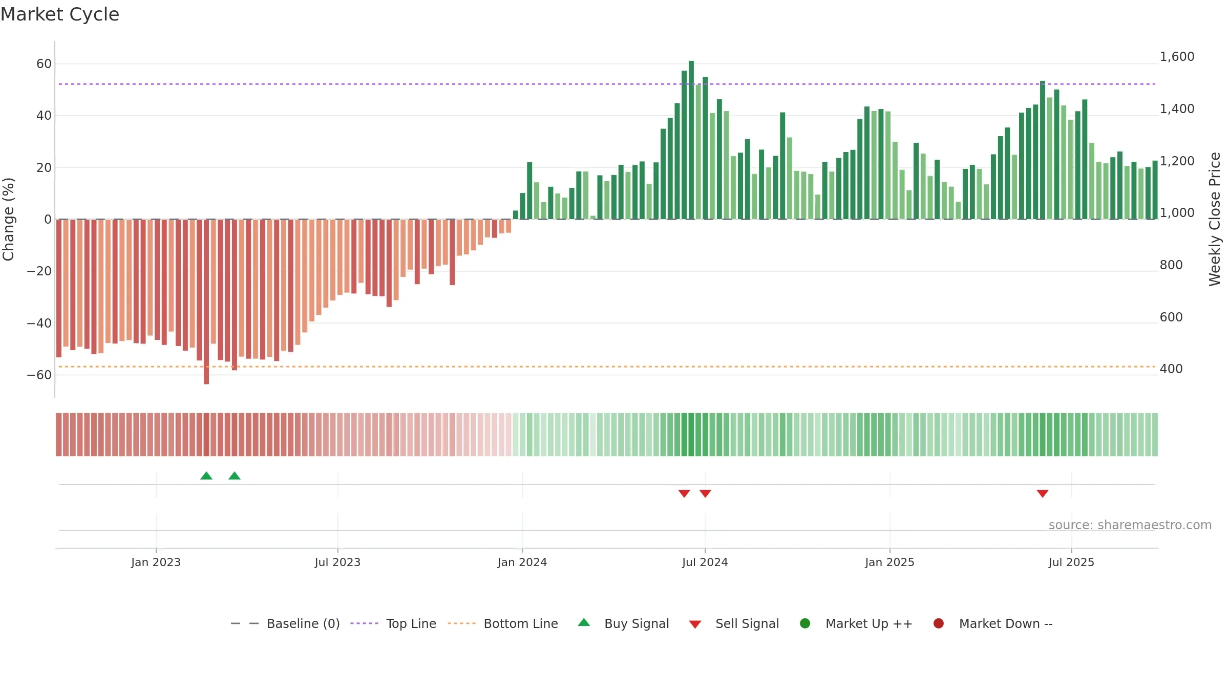 LODHA weekly Market Cycle chart, closing 2025-09-22.