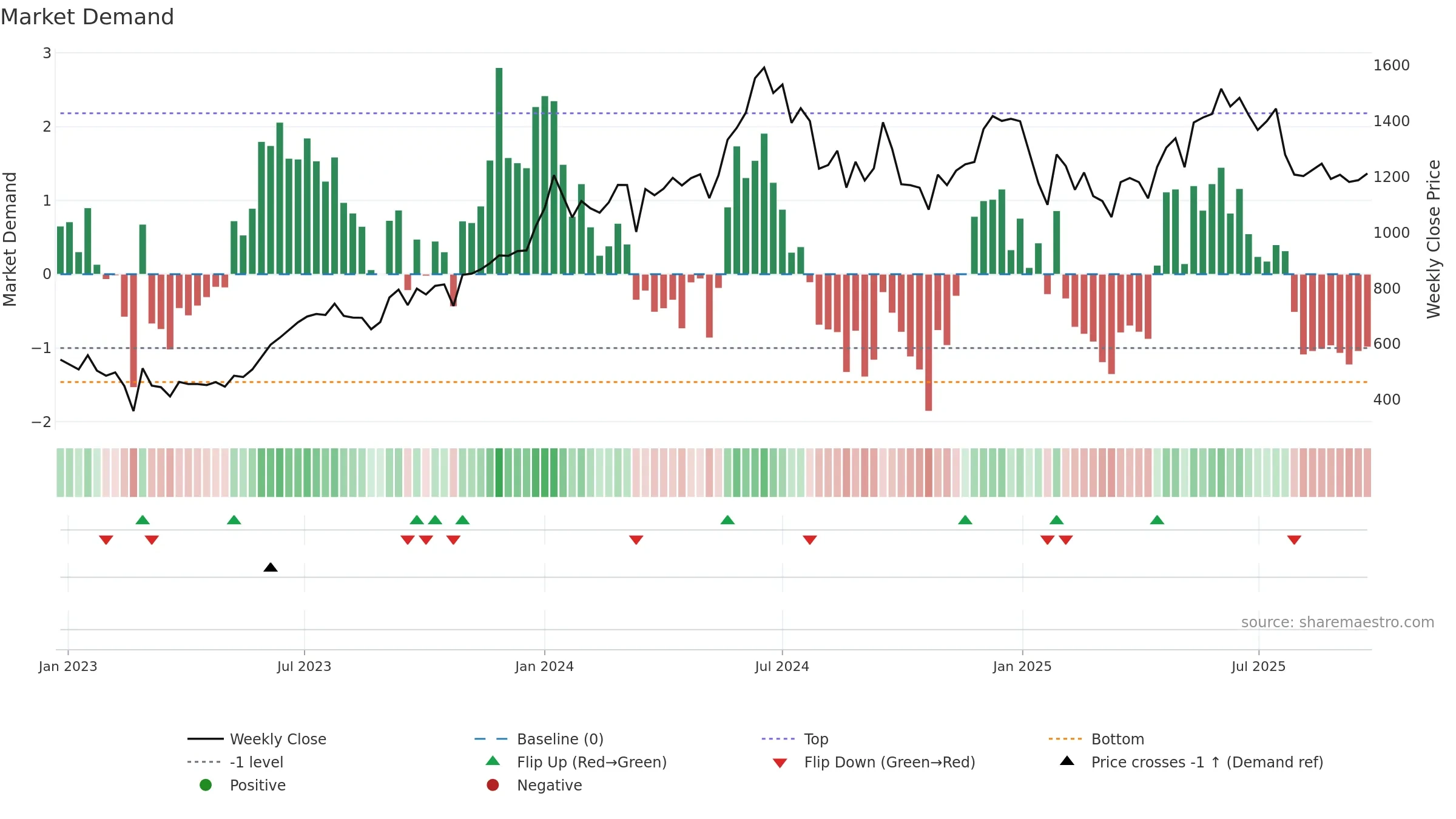 LODHA weekly Market Demand chart, closing 2025-09-22.