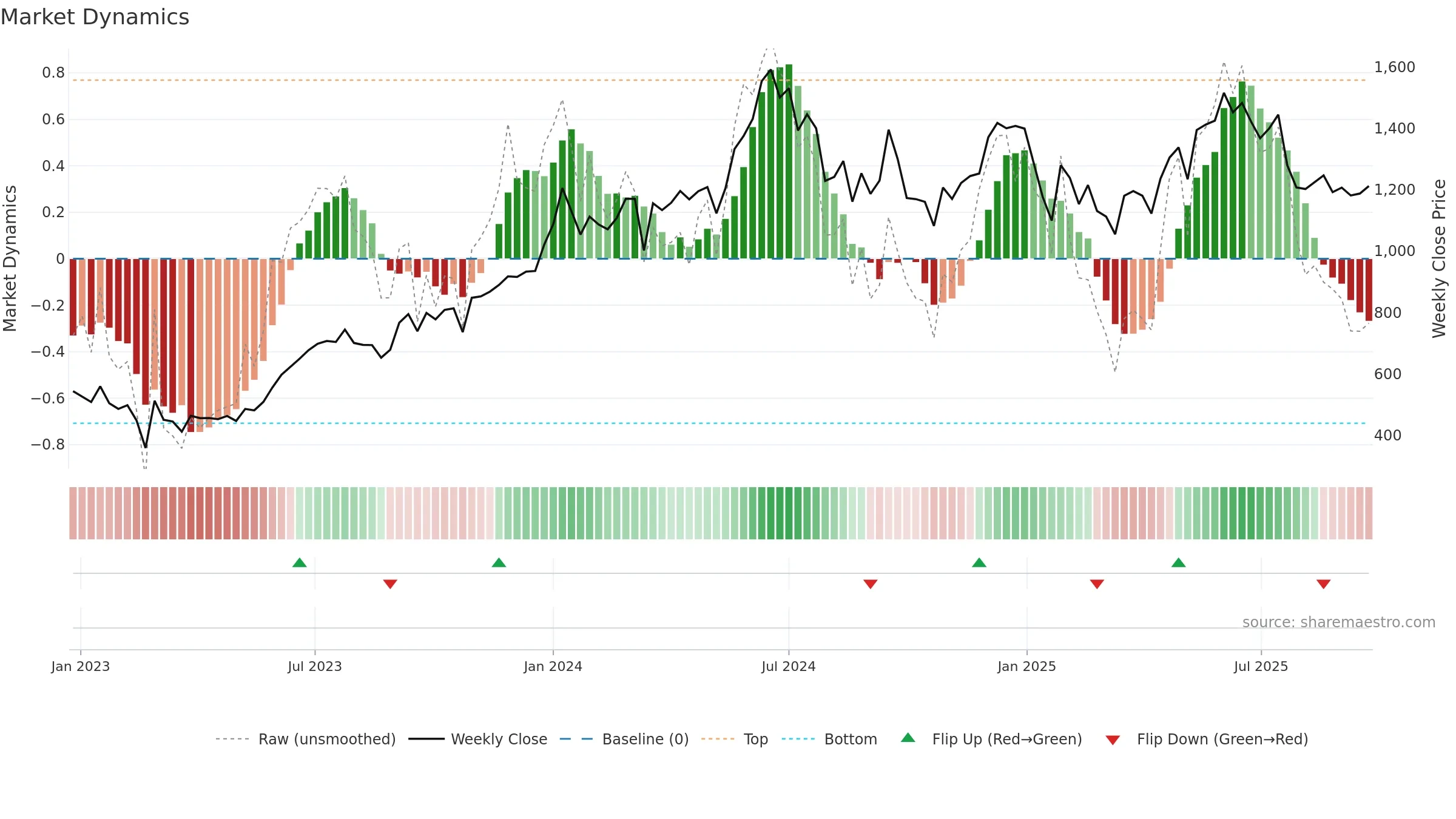 LODHA weekly Market Dynamics chart, closing 2025-09-22.