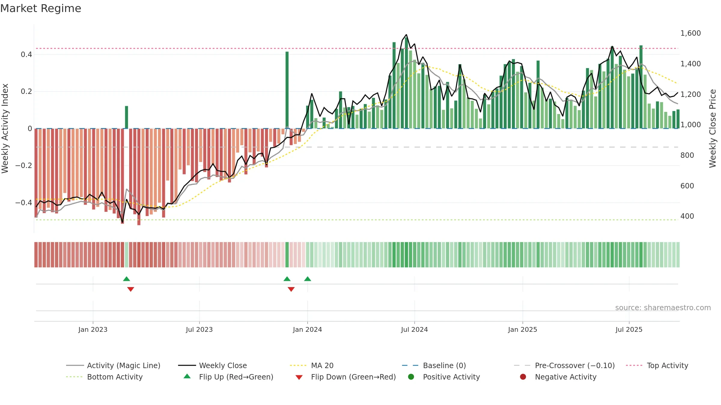 LODHA weekly Market Snapshot chart, closing 2025-09-22.