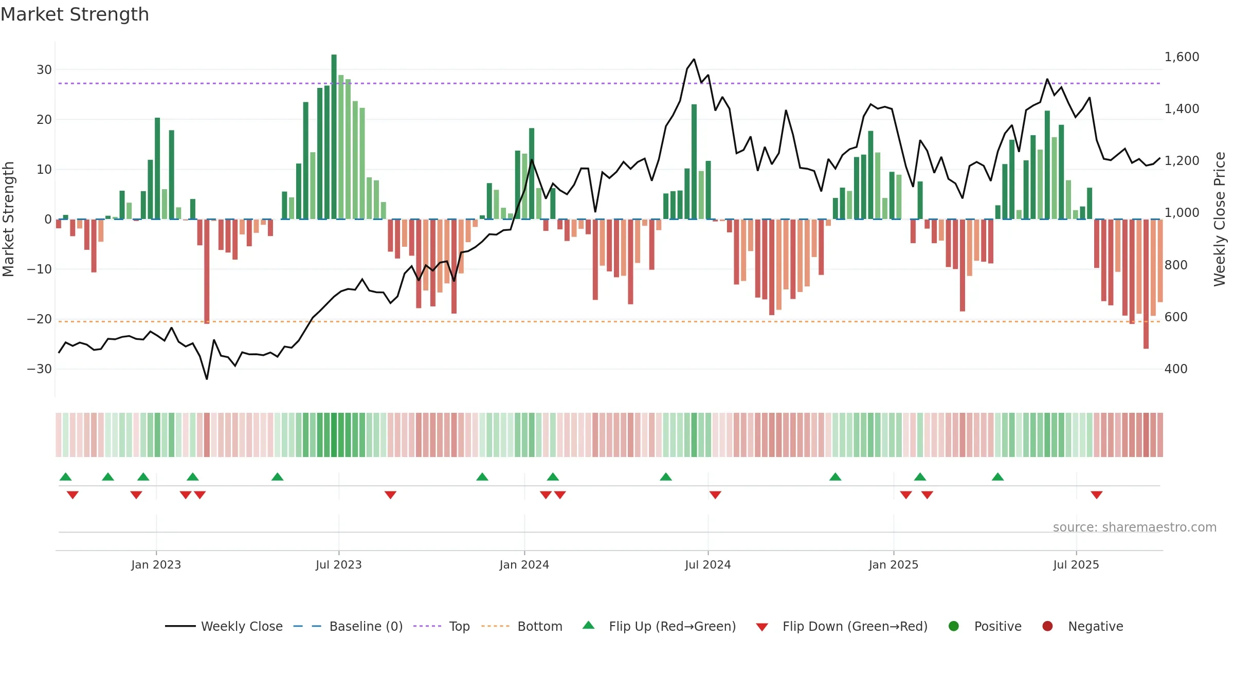 LODHA weekly Market Strength chart, closing 2025-09-22.