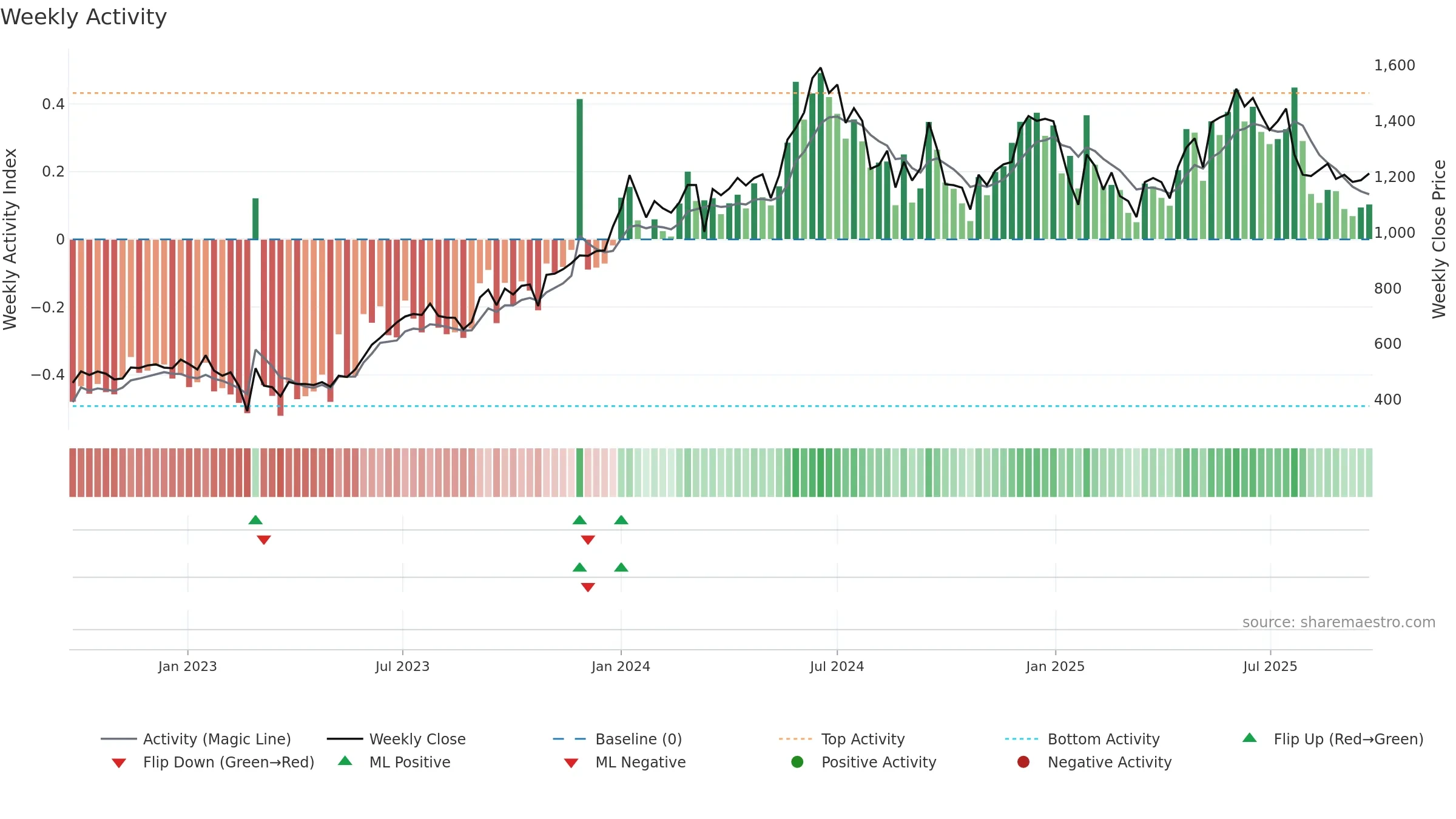 LODHA weekly Activity chart, closing 2025-09-22.