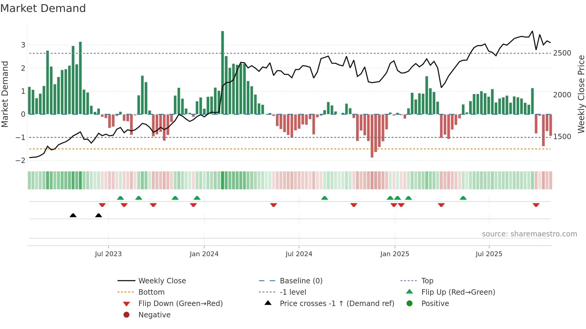 7226 weekly Market Demand chart