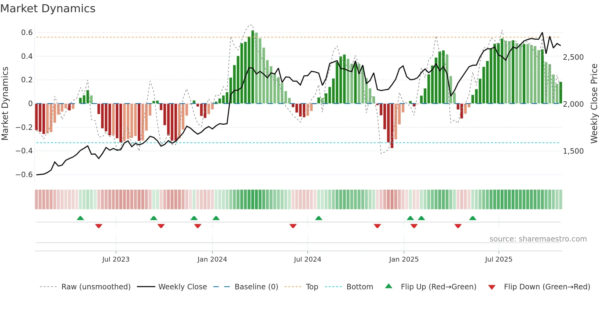 7226 weekly Market Dynamics chart