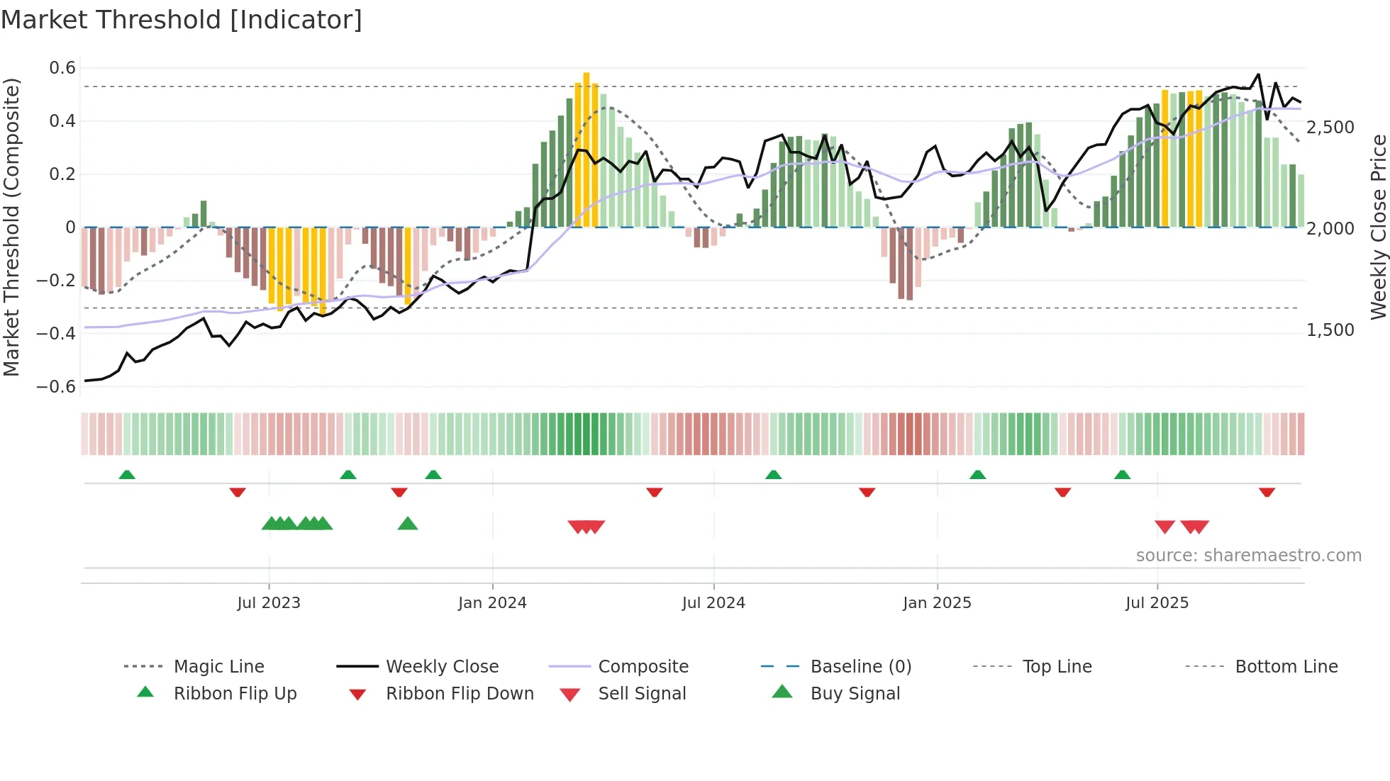 7226 weekly Market Threshold chart