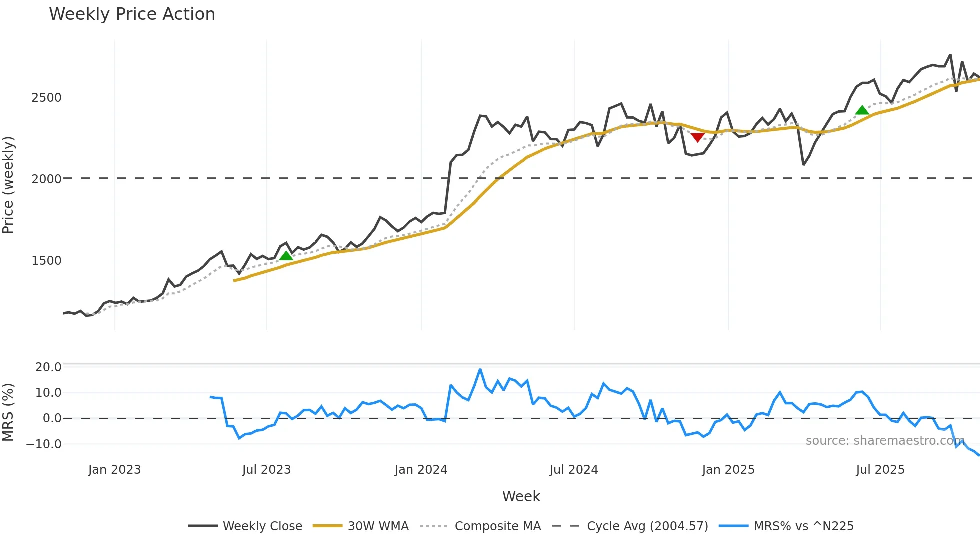 7226 weekly Price Action chart, closing 2025-10-27
