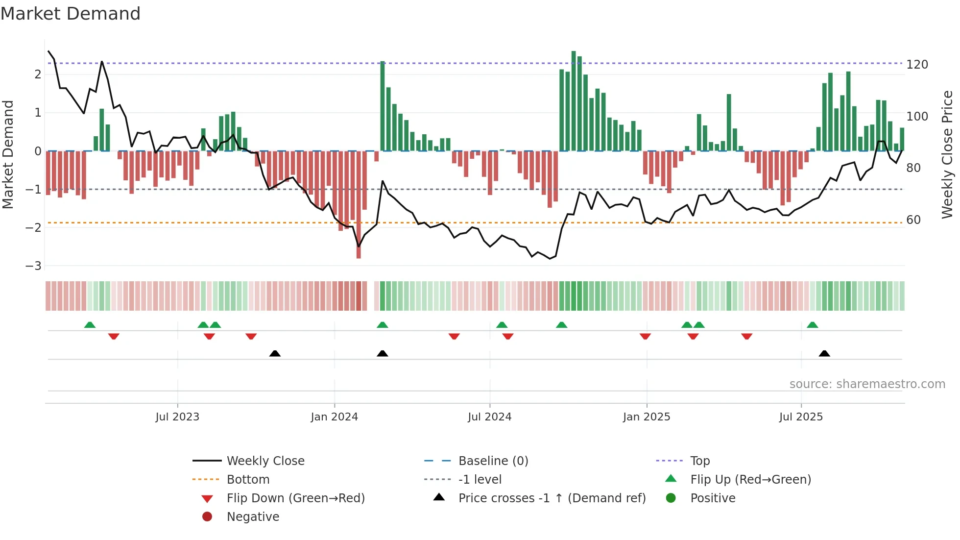 002049 weekly Market Demand chart