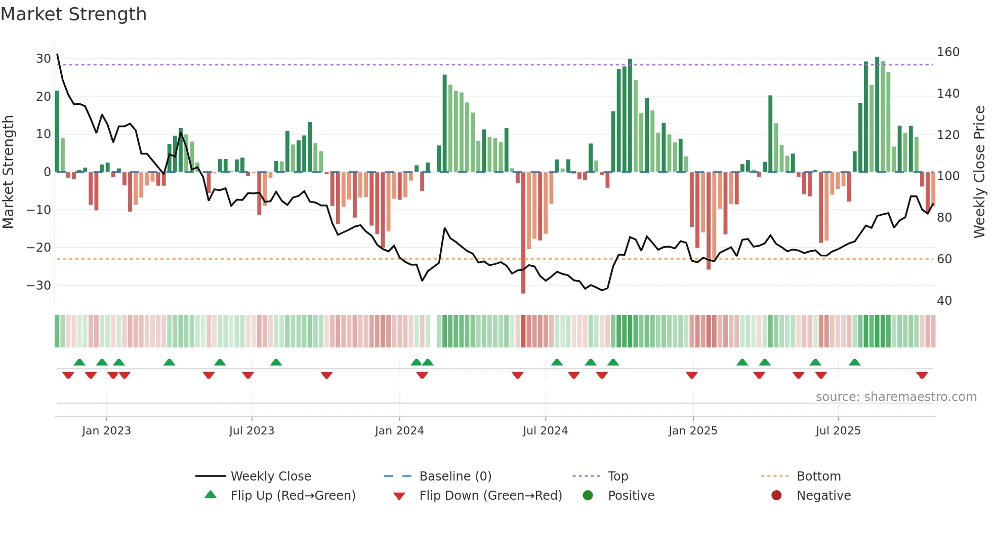 002049 weekly Market Strength chart