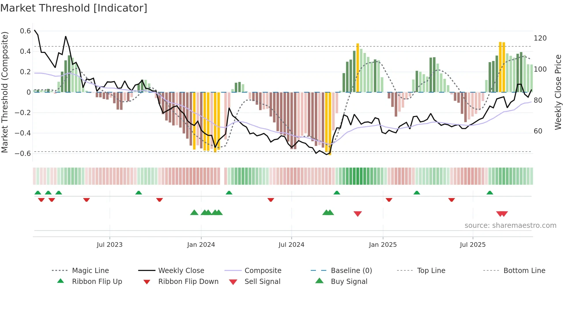 002049 weekly Market Threshold chart