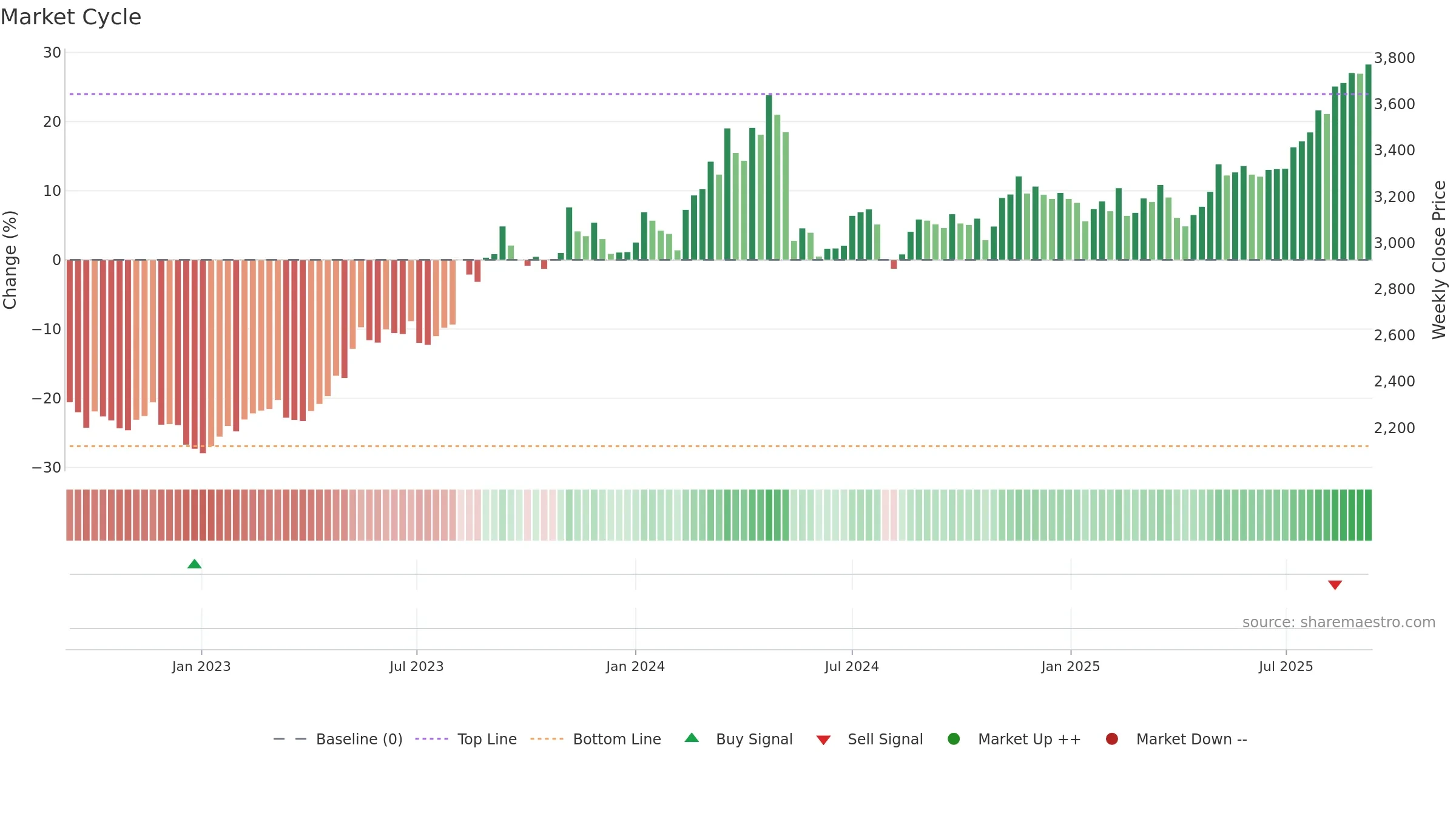 1721 weekly Market Cycle chart, closing 2025-09-08.