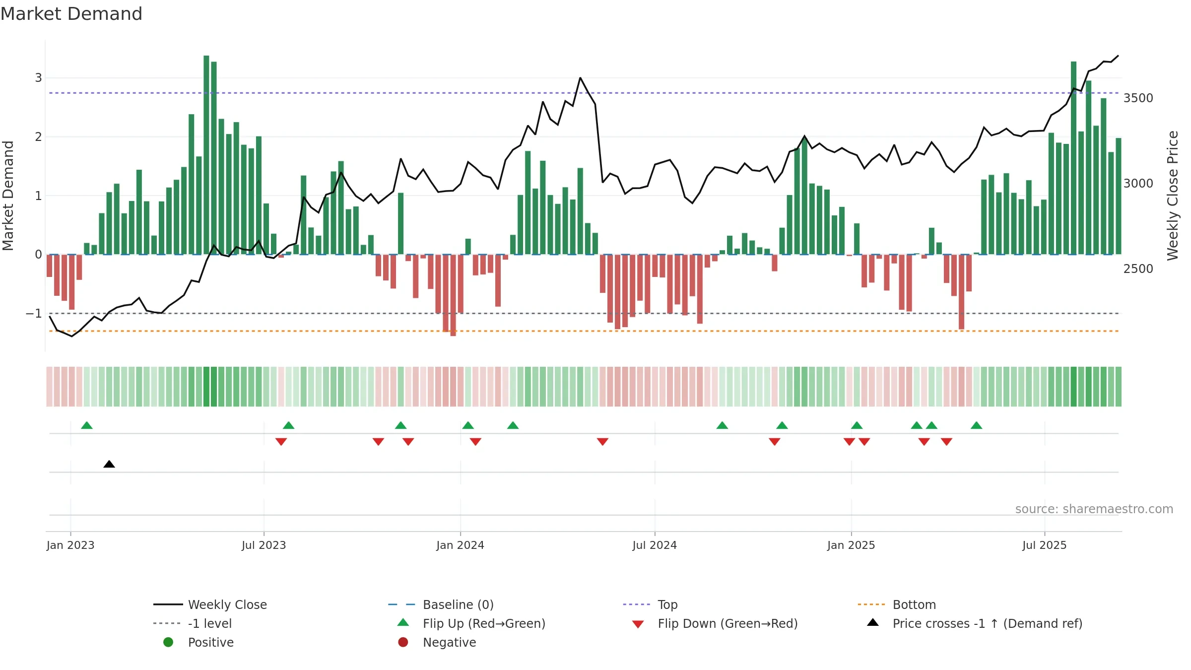 1721 weekly Market Demand chart, closing 2025-09-08.
