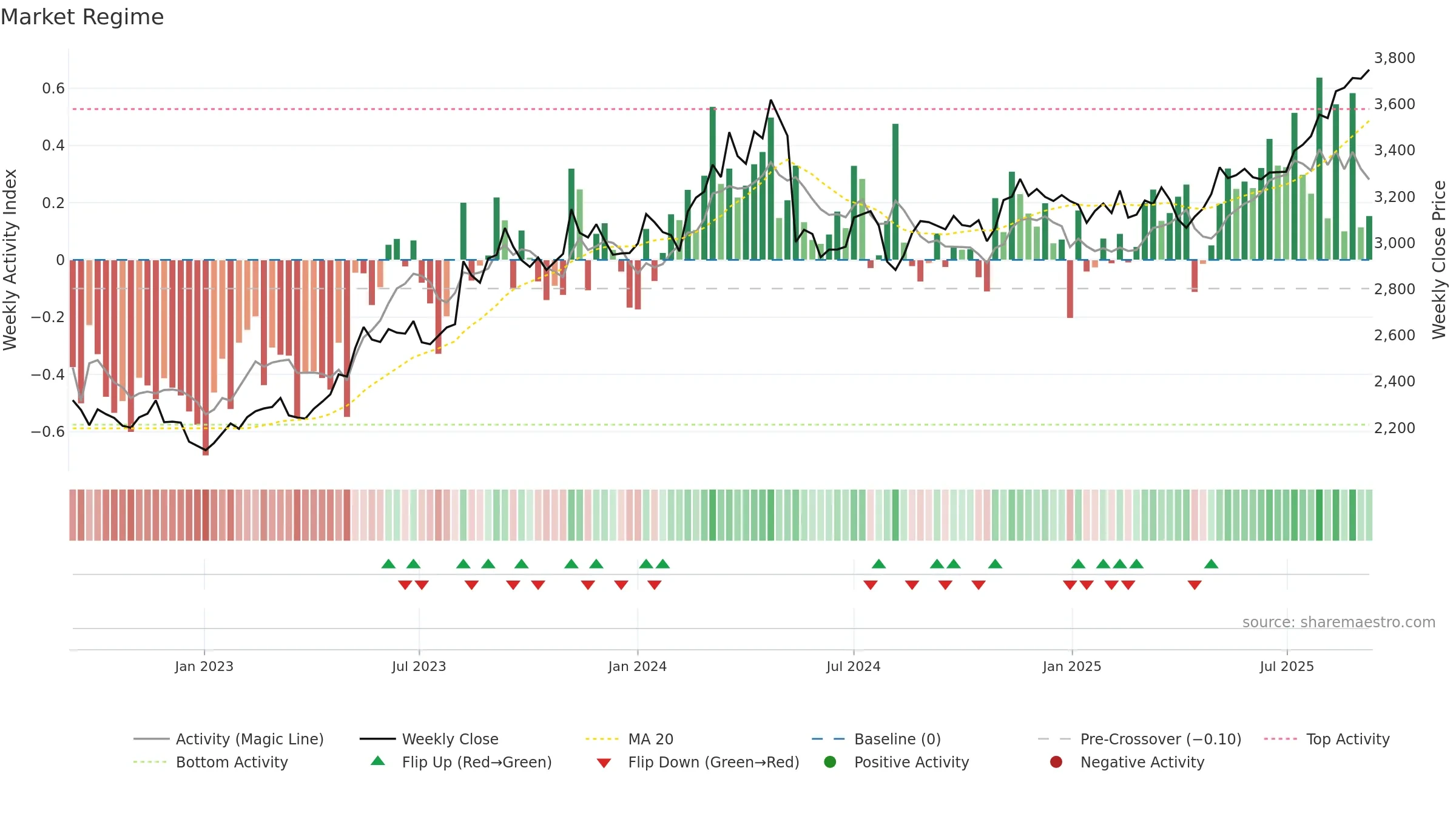 1721 weekly Market Snapshot chart, closing 2025-09-08.