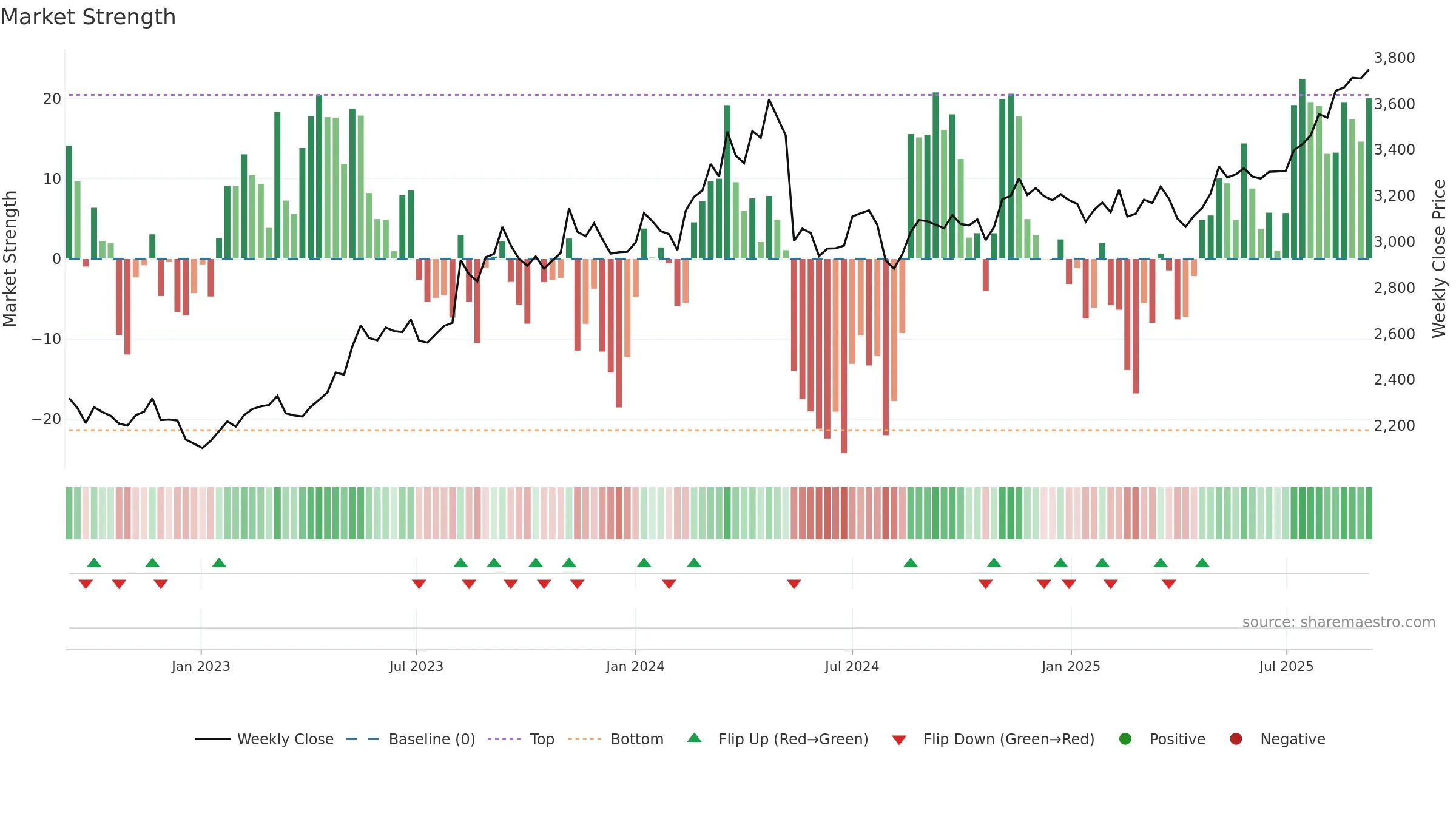 1721 weekly Market Strength chart, closing 2025-09-08.