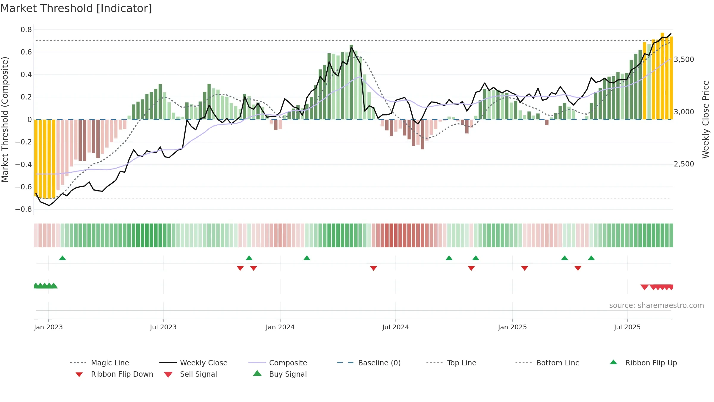 1721 weekly Market Threshold chart, closing 2025-09-08.