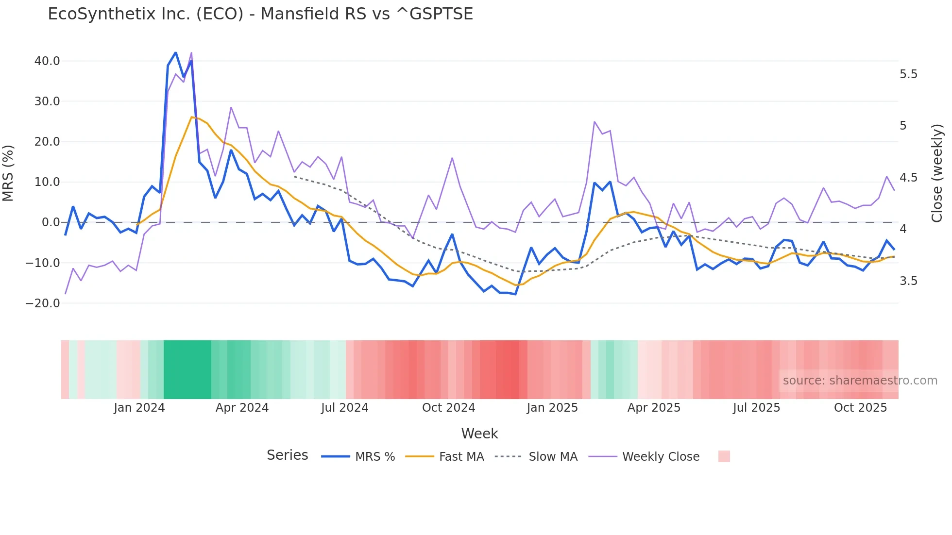 ECO Mansfield Relative Strength chart