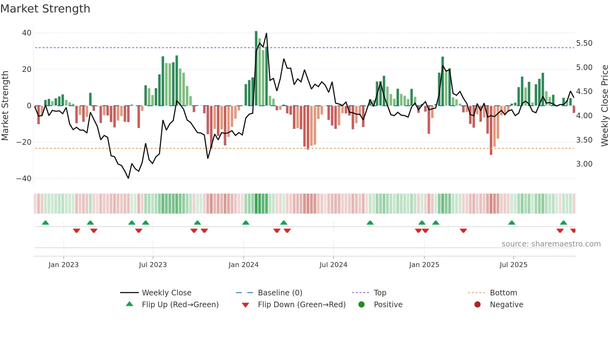 ECO weekly Market Strength chart