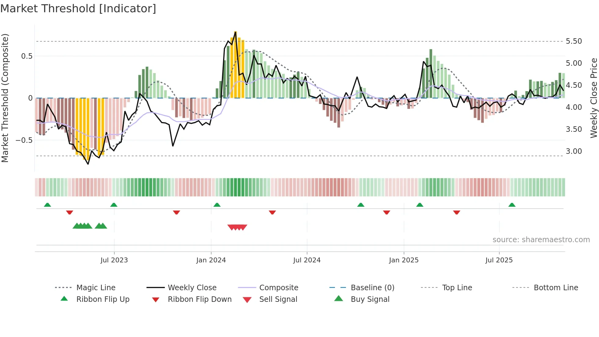 ECO weekly Market Threshold chart