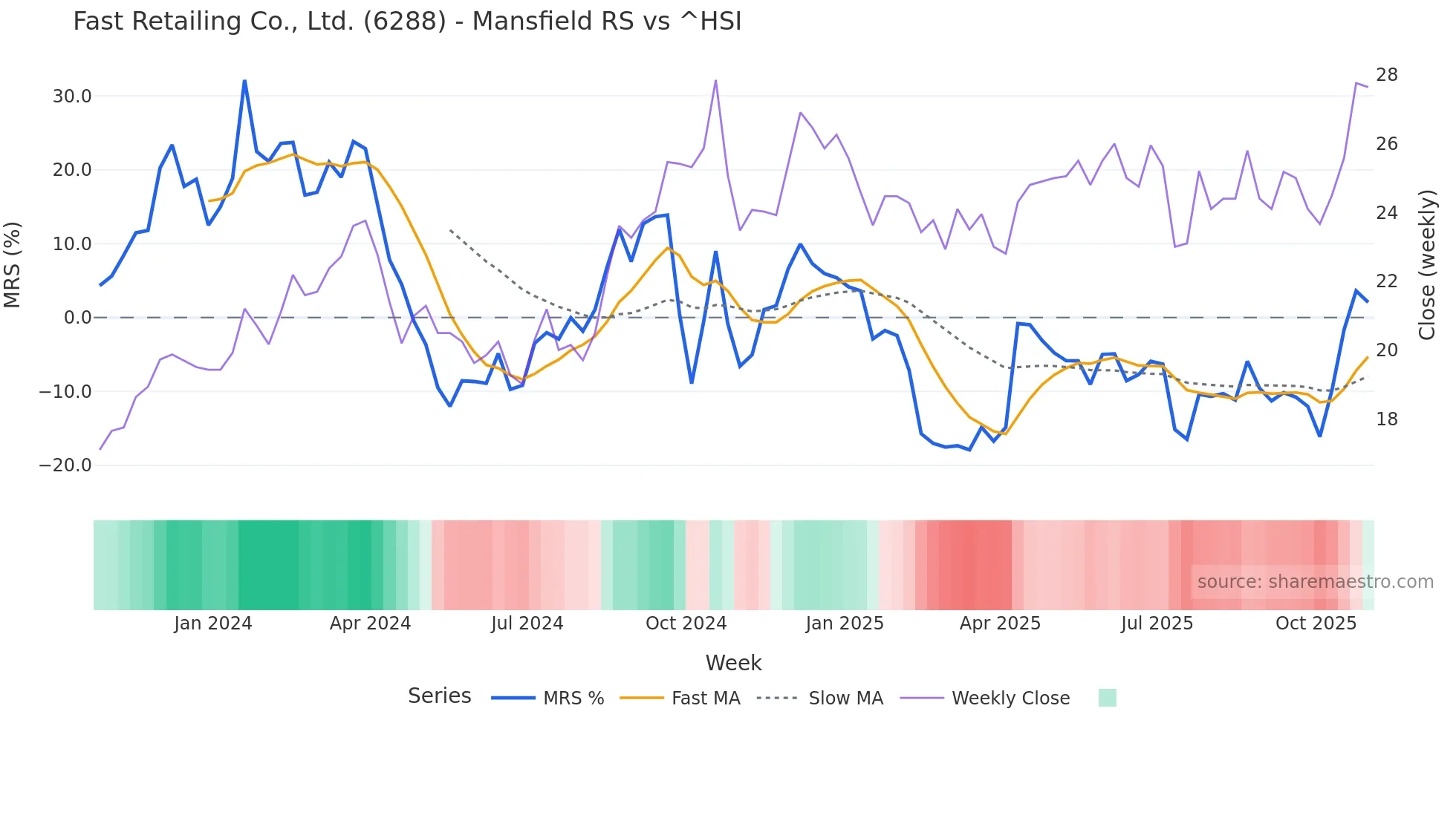 6288 Mansfield Relative Strength chart