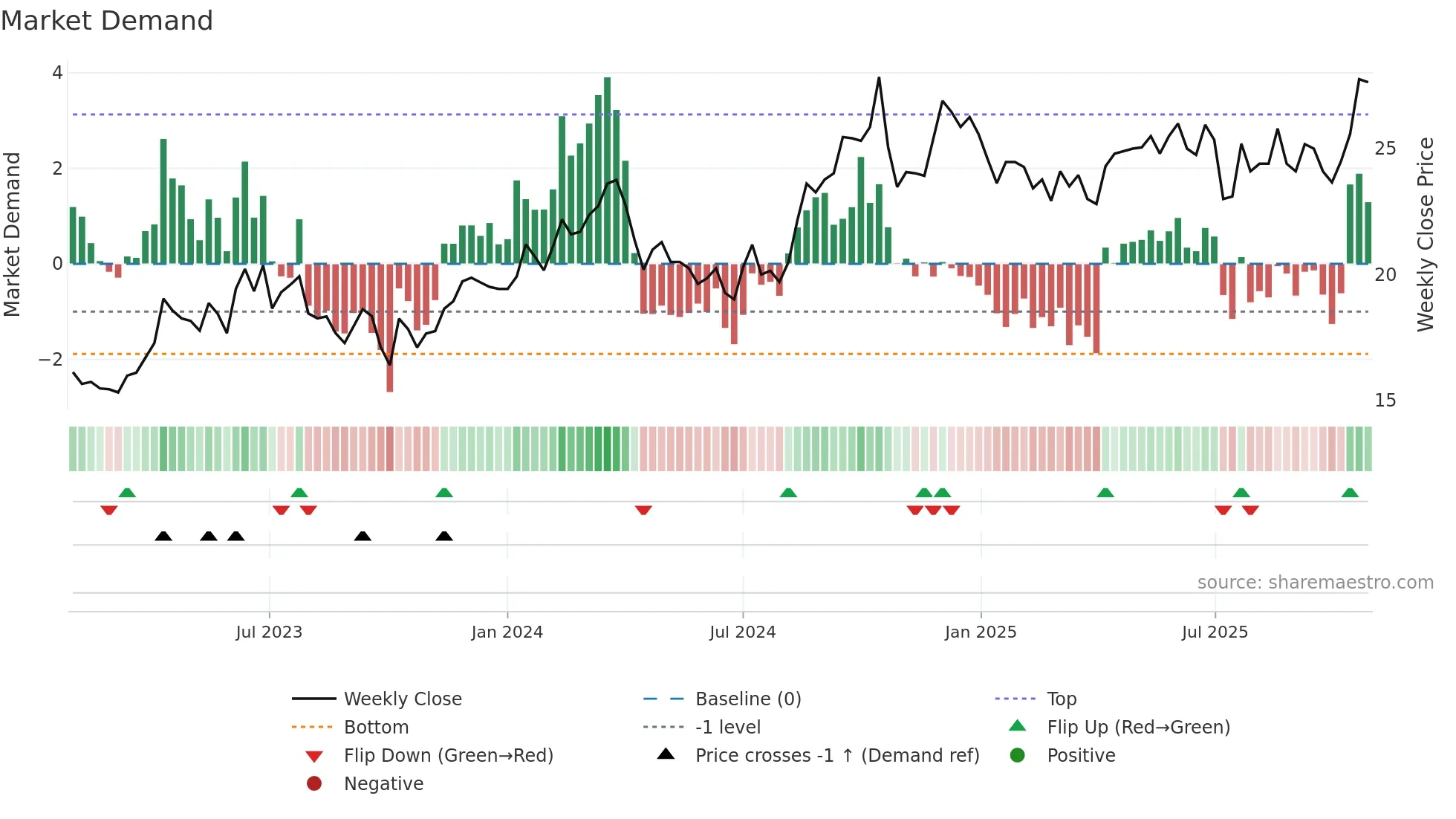 6288 weekly Market Demand chart