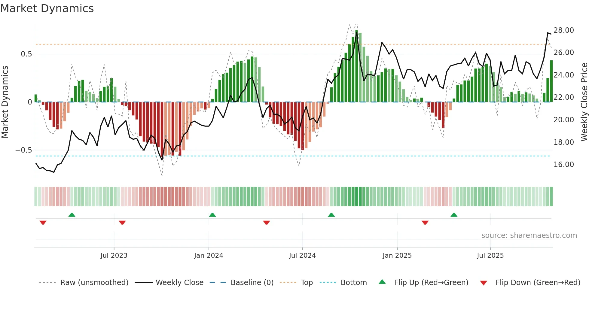 6288 weekly Market Dynamics chart