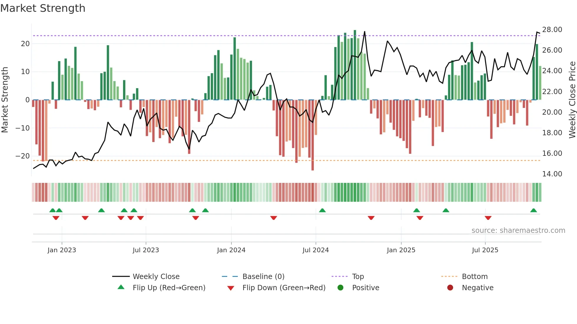 6288 weekly Market Strength chart