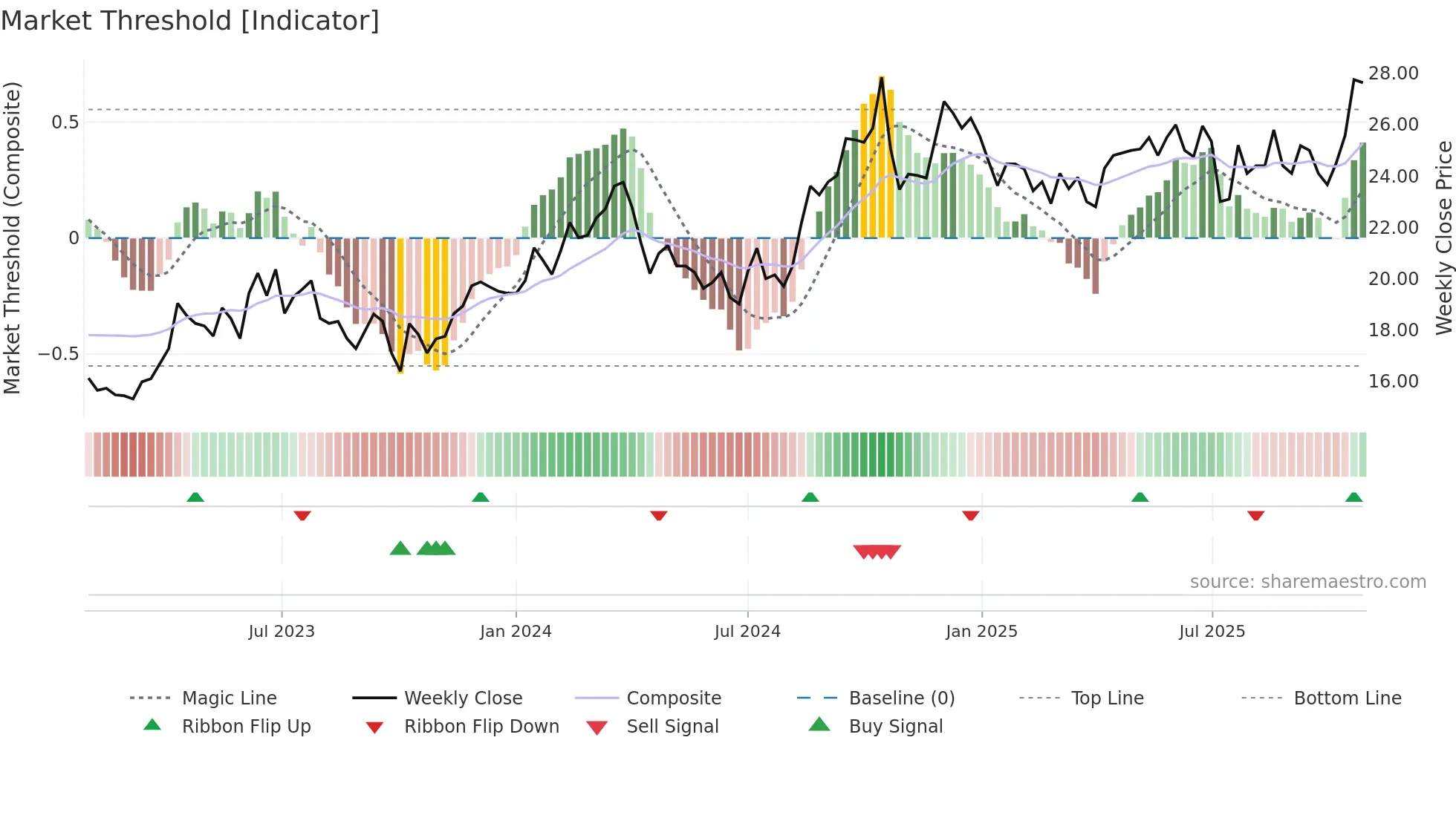6288 weekly Market Threshold chart