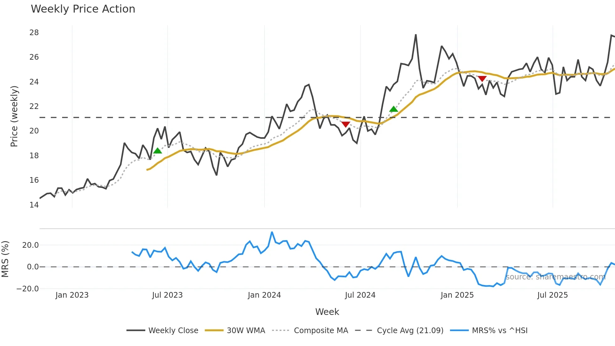 6288 weekly Price Action chart, closing 2025-10-27