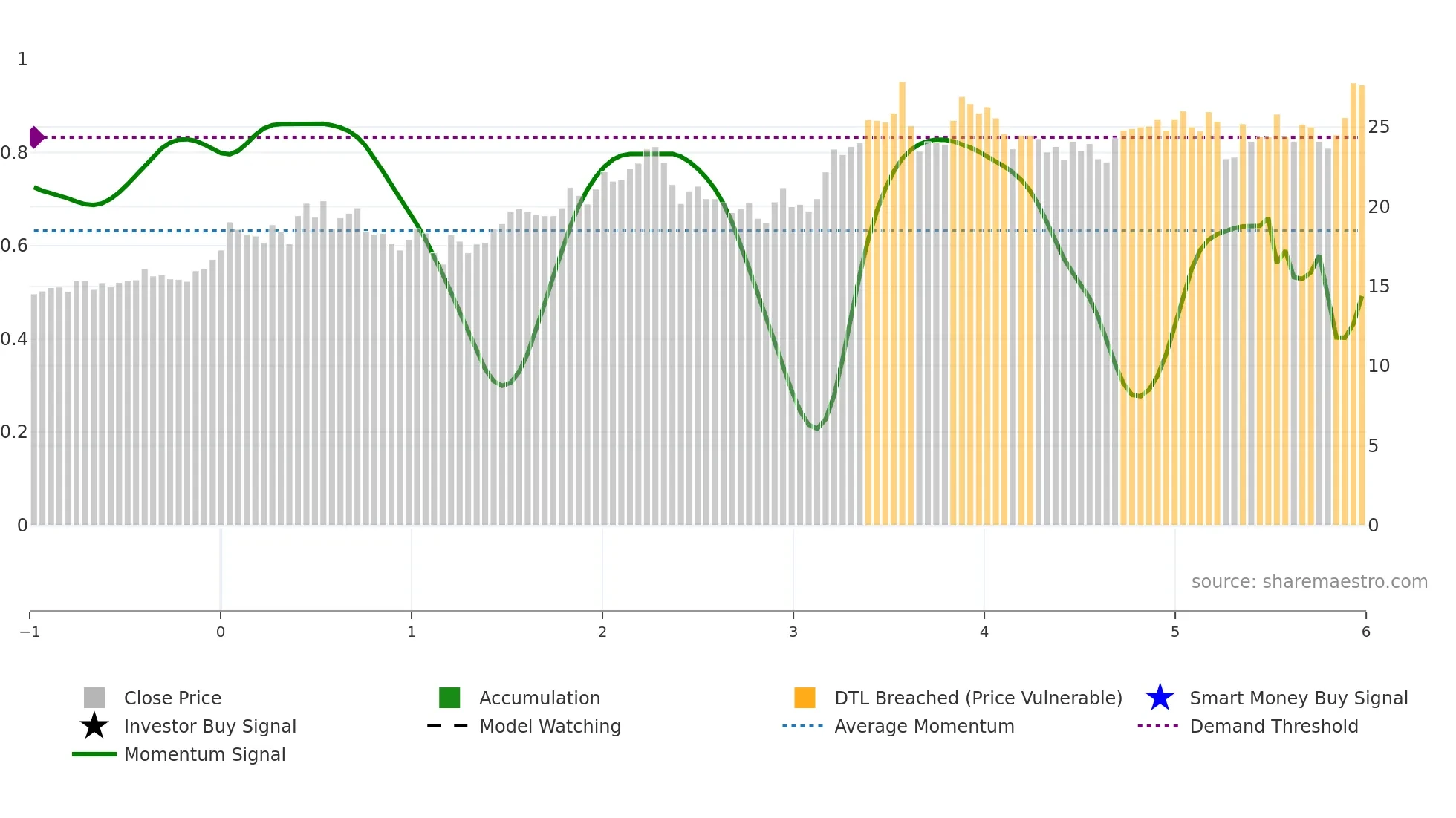 6288 weekly Smart Money chart