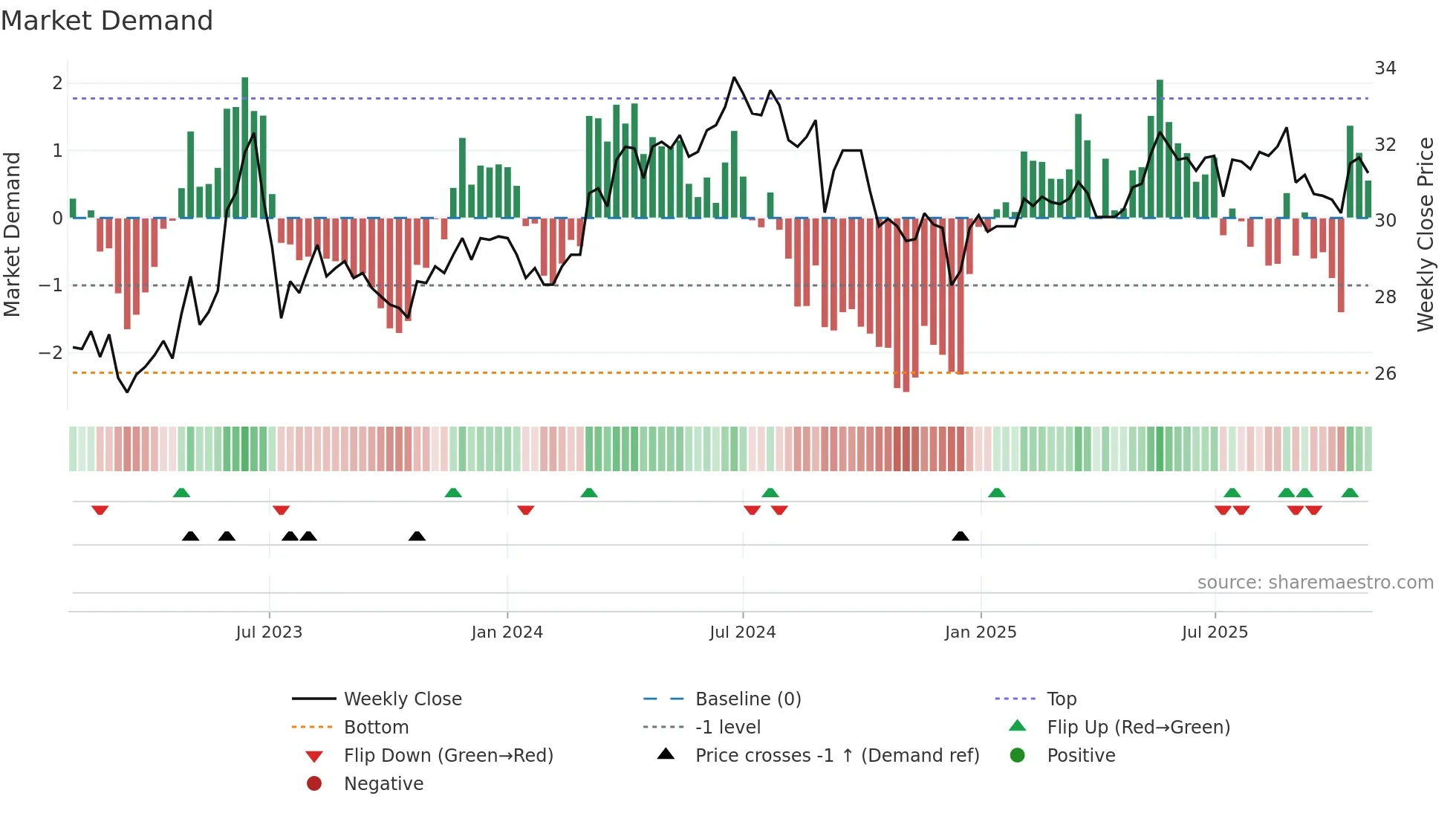 1734 weekly Market Demand chart