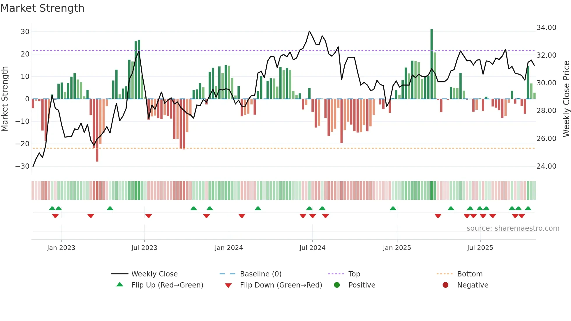 1734 weekly Market Strength chart